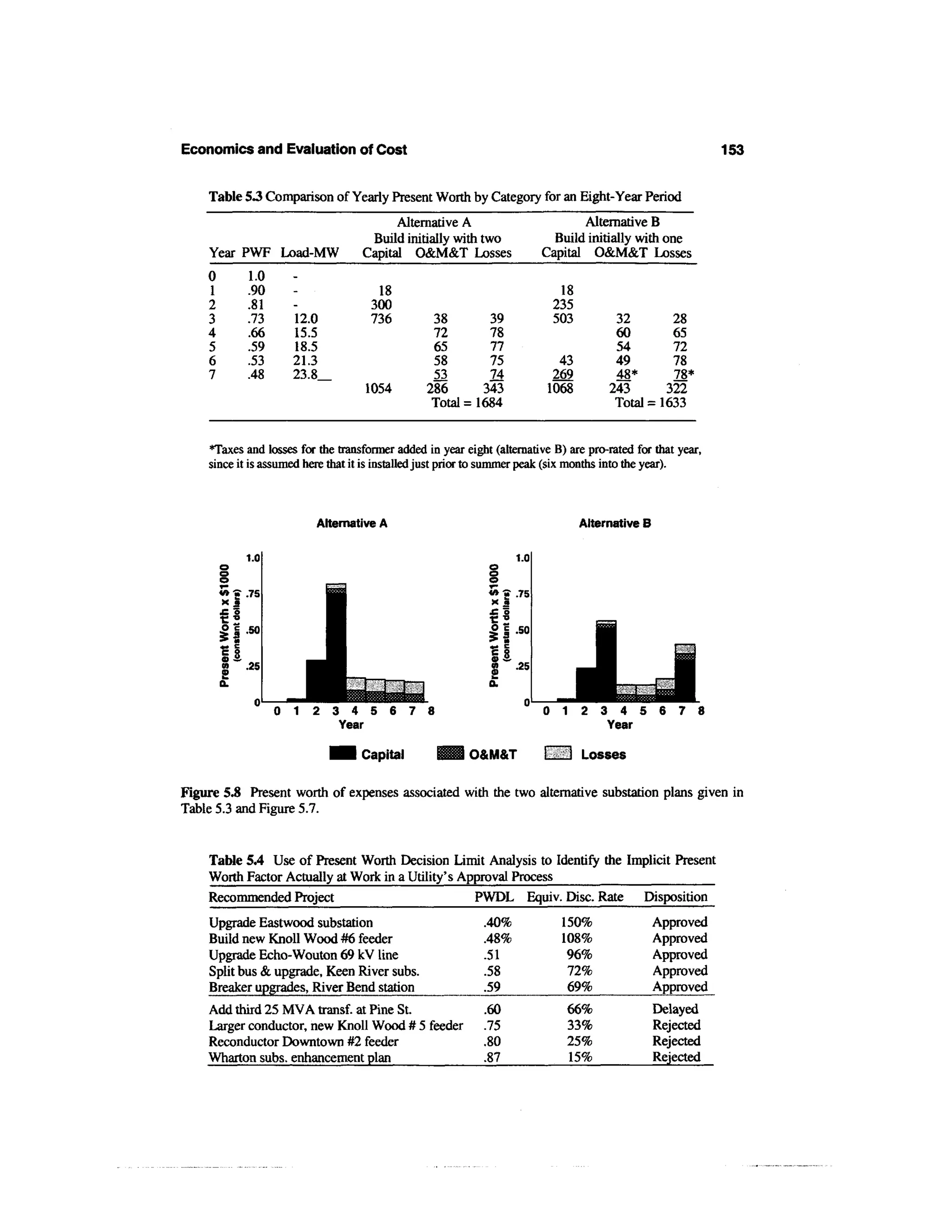 Economics and Evaluation of Cost                                                                            153


    Table 53 Comparison of Yearly Present Worth by Category for an Eight-Year Period
                                             Alternative A                       Alternative B
                                        Build initially with two            Build initially with one
    Year PWF Load-MW                   Capital O&M&T Losses               Capital O&M&T Losses
    0        1.0
     1       .90                         18                                 18
    2        .81                        300                                235
    3        .73       12.0             736           38      39           503         32           28
    4        .6
              6        15.5                           72      78                       60           65
    5        .59       18.5                           65      77                       54           72
    6        .53       21.3                           58      75            43         49           78
    7        .48       23.8                           53      74           269         48*          78*
                                       1054          286      343         1068        243          322
                                                     Total = 1684                      Total = 1633


    Taxes and losses for the transformer added in year eight (alternative B) are pro-rated for that year,
    since it is assumed here that it is installed just prior to summer peak (six months into the year).



                           Alternative A                                         Alternative B

             1.0


             .75                                              *»?
                                                              xa
                                                              £ o

         > I -50
         i! .25
                                                              Ii
         co                                                         .25
         I

                   0   1   2   3   4    5   6    7   8                    0 1 2 3 4 5 6 7 8


                                       Capital             O&M&T                 Losses

Figure 5.8 Present worth of expenses associated with the two alternative substation plans given in
Table 5.3 and Figure 5.7.


    Table 5A Use of Present Worth Decision Limit Analysis to Identify the Implicit Present
    Worth Factor Actually at Work in a Utility's Approval Process
    Recommended Project                            PWDL Equiv. Disc. Rate    Disposition
    Upgrade Eastwood substation                              .40%            150%                Approved
    Build new Knoll Wood #6 feeder                           .48%            108%                Approved
    Upgrade Echo-Wouton 69 kV line                           .51              96%                Approved
    Split bus & upgrade, Keen River subs.                    .58              72%                Approved
    Breaker upgrades, River Bend station                     .59              69%                Approved
    Add third 25 MVA transf. at Pine St.                     .60              66%                Delayed
    Larger conductor, new Knoll Wood # 5 feeder              .75              33%                Rejected
    Reconductor Downtown #2 feeder                           .80              25%                Rejected
    Wharton subs, enhancement plan                           .87              15%                Rejected
 