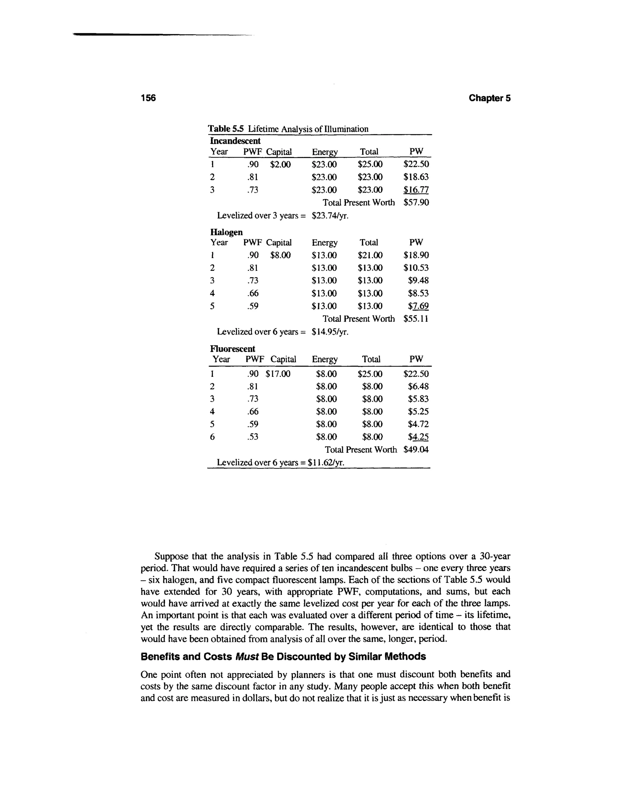 156                                                                                   Chapter 5


                 Table 5.5 Lifetime Analysis of Illumination
                 Incandescent
                 Year      PWF Capital       Energy       Total        PW
                  1          .90 $2.00       $23.00      $25.00
                 2          .81              $23.00      $23.00
                 3          .73              $23.00      $23.00
                                               Total Present Worth
                    Levelized over 3 years = $23.74/yr.
                  Halogen
                  Year    PWF Capital          Energy       Total      PW
                  1         .90 $8.00          $13.00       $21.00    $18.90
                  2        .81                 $13.00       $13.00    $10.53
                  3        .73                 $13.00       $13.00     $9.48
                  4        .66                 $13.00       $13.00     $8.53
                  5        .59                 $13.00       $13.00     $7.69
                                                  Total Present Worth $55.11
                      Levelized over 6 years = $ 14.95/yr.
                  Fluorescent
                  Year     PWF Capital        Energy       Total       PW
                  1           .90 $17.00         $8.00      $25.00     $22.50
                  2          .81                 $8.00       $8.00      $6.48
                  3          .73                 $8.00       $8.00      $5.83
                  4          .66                 $8.00       $8.00      $5.25
                  5          .59                 $8.00       $8.00      $4.72
                  6          .53                 $8.00       $8.00      $4.25
                                                   Total Present Worth $49.04
                      Levelized over 6 years = $11.62/yr.




    Suppose that the analysis in Table 5.5 had compared all three options over a 30-year
period. That would have required a series of ten incandescent bulbs - one every three years
- six halogen, and five compact fluorescent lamps. Each of the sections of Table 5.5 would
have extended for 30 years, with appropriate PWF, computations, and sums, but each
would have arrived at exactly the same levelized cost per year for each of the three lamps.
An important point is that each was evaluated over a different period of time - its lifetime,
yet the results are directly comparable. The results, however, are identical to those that
would have been obtained from analysis of all over the same, longer, period.
Benefits and Costs Must Be Discounted by Similar Methods
One point often not appreciated by planners is that one must discount both benefits and
costs by the same discount factor in any study. Many people accept this when both benefit
and cost are measured in dollars, but do not realize that it is just as necessary when benefit is
 