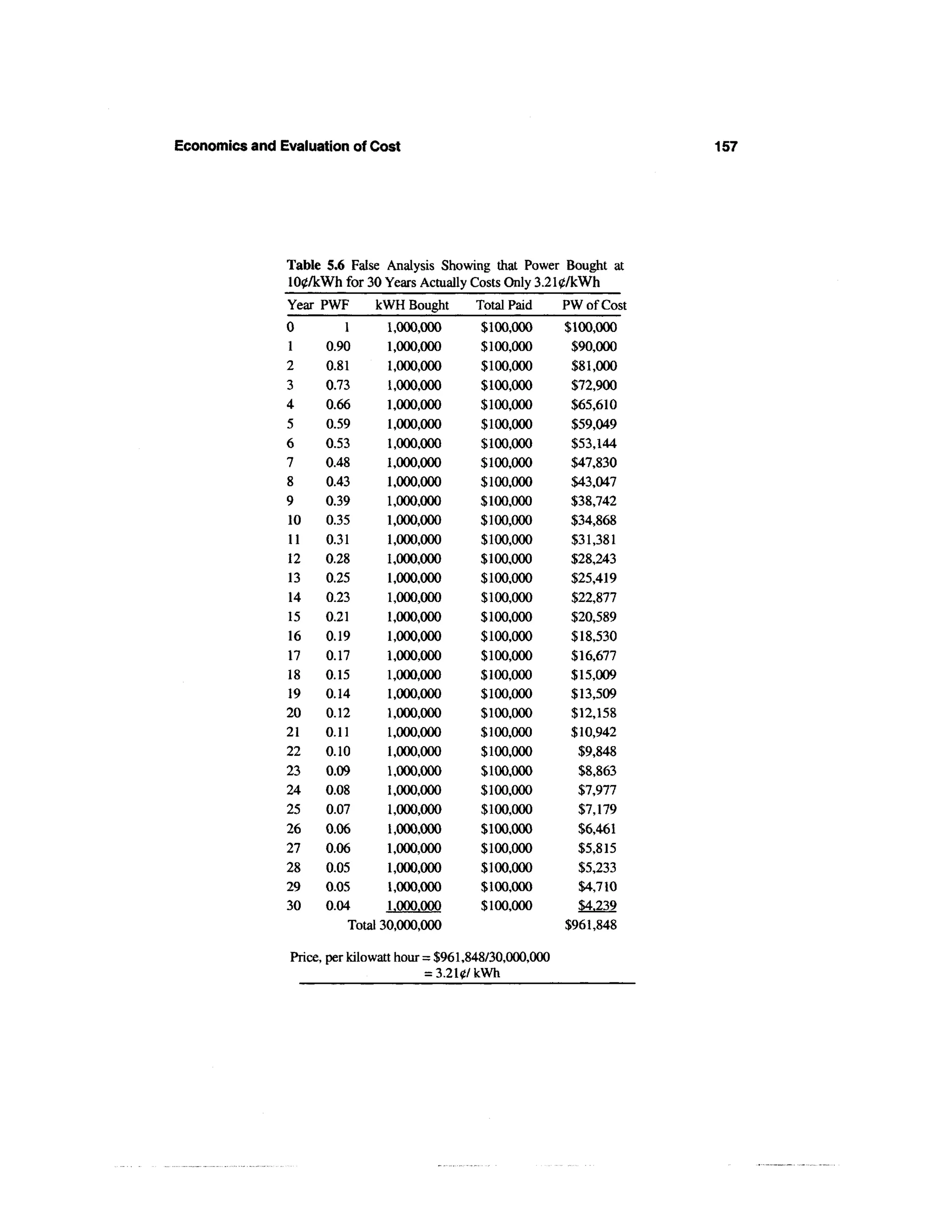 Economics and Evaluation of Cost                                              157




                 Table 5.6 False Analysis Showing that Power Bought at
                 100/kWh for 30 Years Actually Costs Only 3.210/kWh
                 Year PWF      kWH Bought       Total Paid    PW of Cost
                 0        1       10000
                                   ,0,0            $0,0
                                                    1000           $0,0
                                                                    1000
                 1      09
                         .0       10000
                                   ,0,0            $100,000         $000
                                                                     9,0
                 2     0.81       10000
                                   ,0,0            $100,000         $81,000
                 3      07
                         .3       10000
                                   ,0,0            $0,0
                                                    1000            $290
                                                                     7,0
                 4      06
                         .6       10000
                                   ,0,0            $100,000         $65,610
                 5     05
                        .9        10000
                                   ,0,0            $100,000         $909
                                                                     5,4
                 6      05
                         .3       10000
                                   ,0,0            $0,0
                                                    1000            $53,144
                 7      04
                         .8       10000
                                   ,0,0            $100,000         $47,830
                 8      04
                         .3       10000
                                   ,0,0            $100,000         $307
                                                                     4,4
                 9      03
                         .9       10000
                                   ,0,0            $0,0
                                                    1000            $872
                                                                     3,4
                 10    0.35       10000
                                   ,0,0            $100,000         $34,868
                 11   0.31        10000
                                   ,0,0            $100,000         $31,381
                 12    02
                        .8        10000
                                   ,0,0            $0,0
                                                    1000            $823
                                                                     2,4
                 13    02
                        .5        10000
                                   ,0,0            $100,000         $25,419
                 14    02
                        .3        10000
                                   ,0,0            $0,0
                                                    1000            $287
                                                                     2,7
                 15   0.21        10000
                                   ,0,0            $100,000         $20,589
                 16   0.19        10000
                                   ,0,0            $100,000         $18,530
                 17    0.17       10000
                                   ,0,0            $0,0
                                                    1000            $16,677
                 18   0.15        10000
                                   ,0,0            $100,000         $15,009
                 19    0.14       10000
                                   ,0,0            $100,000         $13,509
                 20    0.12       10000
                                   ,0,0            $100,000         $12,158
                 21   0.11        10000
                                   ,0,0            $100,000         $10,942
                 22    0.10       10000
                                   ,0,0            $100,000          $9,848
                 23    00
                        .9        10000
                                   ,0,0            $0,0
                                                    1000             $8,863
                 24    00
                        .8        10000
                                   ,0,0            $100,000          $7,977
                 25    00
                        .7        10000
                                   ,0,0            $100,000          $7,179
                 26    00
                        .6        10000
                                   ,0,0            $0,0
                                                    1000             $,6
                                                                      641
                 27    00
                        .6        10000
                                   ,0,0            $100,000          $5,815
                 28    00
                        .5        10000
                                   ,0,0            $100,000          $5,233
                 29    00
                        .5        10000
                                   ,0,0            $0,0
                                                    1000             $4,710
                 30     00
                        .4        10000
                                   .0.0            $100,000          $.3
                                                                      429
                           Total 3 , 0 , 0
                                  00000                            $961,848

                  Price, per kilowatt hour = $ 6 , 4 / 0 0 0 0 0
                                              91883,0,0
                                           = 3.210/kWh
 