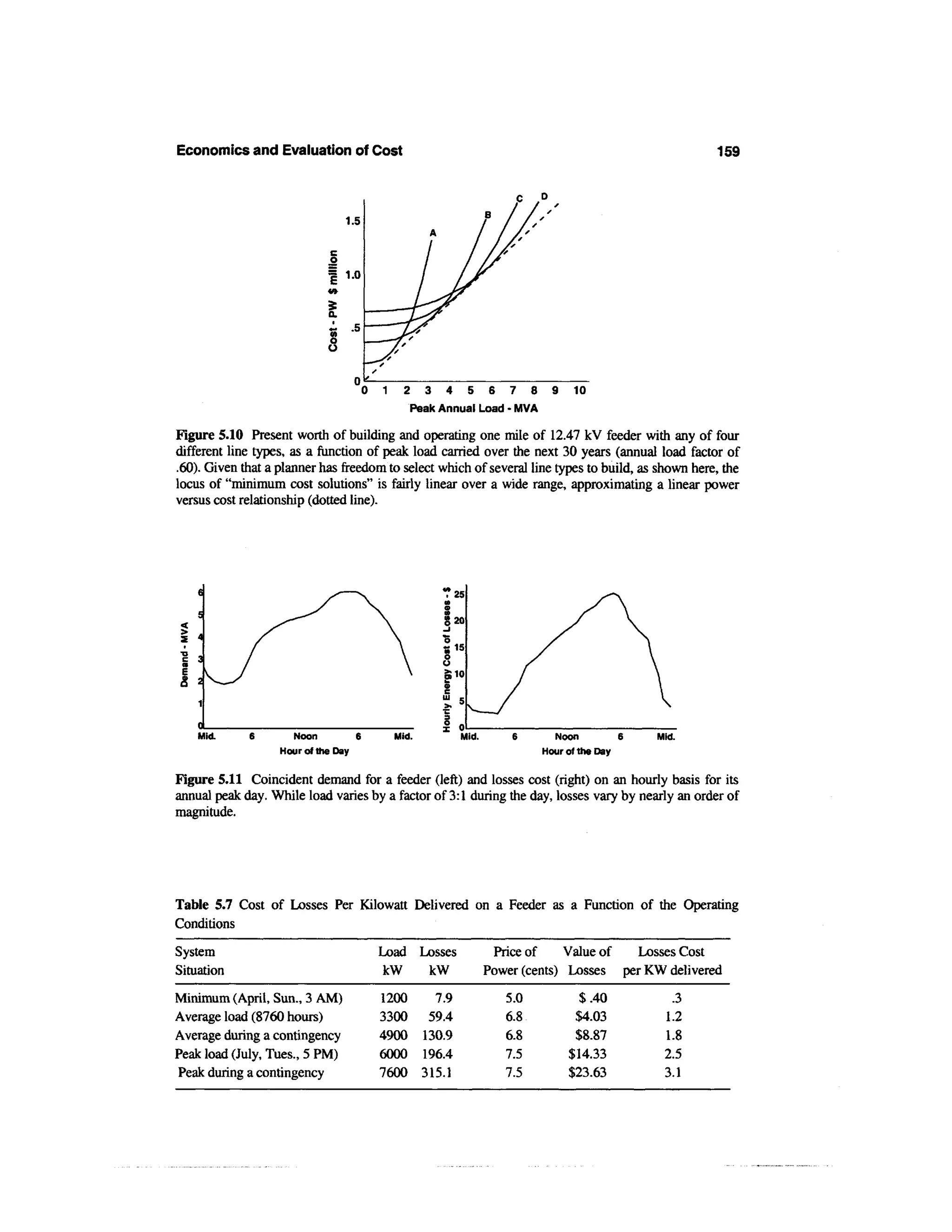 Economics and Evaluation of Cost                                                                                   159



                                  1.5



                             5 1.0


                             i
                             •K      -5




                                          0   1     2      3   4   5   6   7     8    9    10
                                                         Peak Annual Load - MVA

Figure 5.10 Present worth of building and operating one mile of 12.47 kV feeder with any of four
different line types, as a function of peak load carried over the next 30 years (annual load factor of
.60). Given that a planner has freedom to select which of several line types to build, as shown here, the
locus of "minimum cost solutions" is fairly linear over a wide range, approximating a linear power
versus cost relationship (dotted line).




    Mid.              Noon           6            Mid.                                 Noon            6   Mid.
                   Hour of the Day                                                   Hour of the Day


Figure 5.11 Coincident demand for a feeder (left) and losses cost (right) on an hourly basis for its
annual peak day. While load varies by a factor of 3:1 during the day, losses vary by nearly an order of
magnitude.




Table 5.7 Cost of Losses Per Kilowatt Delivered on a Feeder as a Function of the Operating
Conditions

System                                        Load        Losses         Price of    Value of  Losses Cost
Situation                                     kW           kW          Power (cents) Losses per KW delivered
Minimum (April, Sun., 3 AM)                   1200   7.9                   5.0              $.40              .3
Average load (8760 hours)                     3300 59.4                    6.8             $4.03             1.2
Average during a contingency                  4900 130.9                   6.8             $8.87             1.8
Peak load (July, Tues., 5 PM)                 6000 196.4                   7.5            $14.33             2.5
Peak during a contingency                     7600 315.1                   7.5            $23.63             3.1
 
