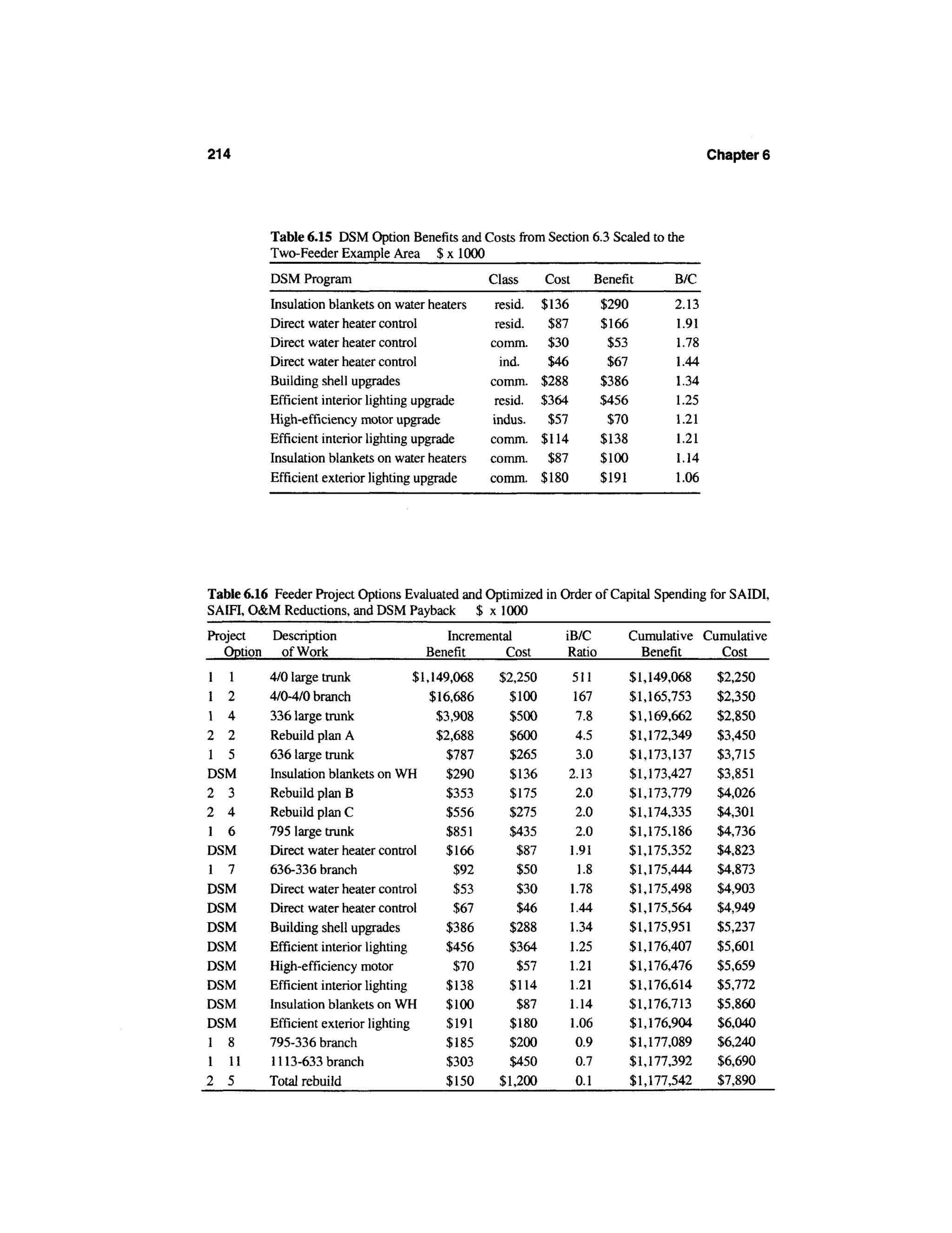 214                                                                                              Chapter 6




          Table 6.15 DSM Option Benefits and Costs from Section 6.3 Scaled to the
          Two-Feeder Example Area $ x 1000
           DSM Program                             Class     Cost          Benefit        B/C
          Insulation blankets on water heaters      resid.   $136           $290          2.13
          Direct water heater control               resid.    $87           $166          1.91
          Direct water heater control              comm.      $30            $53          1.78
          Direct water heater control                ind.     $46            $67          1.44
          Building shell upgrades                  comm.     $288           $386          1.34
          Efficient interior lighting upgrade       resid.   $364           $456          1.25
          High-efficiency motor upgrade            indus.     $57            $70          1.21
          Efficient interior lighting upgrade      comm.     $114           $138          1.21
          Insulation blankets on water heaters     comm.      $87           $100          1.14
          Efficient exterior lighting upgrade      comm.     $180           $191          1.06




Table 6.16 Feeder Project Options Evaluated and Optimized in Order of Capital Spending for S AIDI,
SAIFI, O&M Reductions, and DSM Payback $ x 1000
Project   Description                     Incremental           iB/C               Cumulative Cumulative
   Option of Work                      Benefit      Cost         Ratio               Benefit    Cost
1 1       4/0 large trunk             $1,149,068    $2,250          511            $1,149,068     $2,250
1 2       4/0-4/0 branch                 $16,686      $100          167            $1,165,753     $2,350
1 4       336 large trunk                 $3,908      $500          7.8            $1,169,662     $2,850
2 2       Rebuild plan A                  $2,688      $600          4.5            $1,172,349     $3,450
1 5       636 large trunk                   $787      $265           3.0           $1,173,137     $3,715
DSM       Insulation blankets on WH         $290      $136          2.13           $1,173,427     $3,851
2 3       Rebuild plan B                    $353      $175           2.0           $1,173,779     $4,026
2 4       Rebuild plan C                    $556      $275           2.0           $1,174,335     $4,301
1 6       795 large trunk                   $851      $435           2.0           $1,175,186     $4,736
DSM       Direct water heater control       $166       $87          1.91           $1,175,352     $4,823
1   7     636-336 branch                     $92       $50           1.8           $1,175,444     $4,873
DSM       Direct water heater control        $53       $30          1.78           $1,175,498     $4,903
DSM       Direct water heater control        $67       $46          1.44           $1,175,564     $4,949
DSM       Building shell upgrades           $386      $288          1.34           $1,175,951     $5,237
DSM       Efficient interior lighting       $456      $364          1.25           $1,176,407     $5,601
DSM       High-efficiency motor              $70       $57          1.21           $1,176,476     $5,659
DSM       Efficient interior lighting       $138      $114          1.21           $1,176,614     $5,772
DSM       Insulation blankets on WH        $100        $87          1.14           $1,176,713     $5,860
DSM       Efficient exterior lighting       $191     $180           1.06           $1,176,904     $6,040
1 8       795-336 branch                    $185     $200            0.9           $1,177,089     $6,240
1 11      11 13-633 branch                  $303     $450            0.7           $1,177,392     $6,690
2 5       Total rebuild                     $150    $1,200           0.1           $1,177,542     $7,890
 