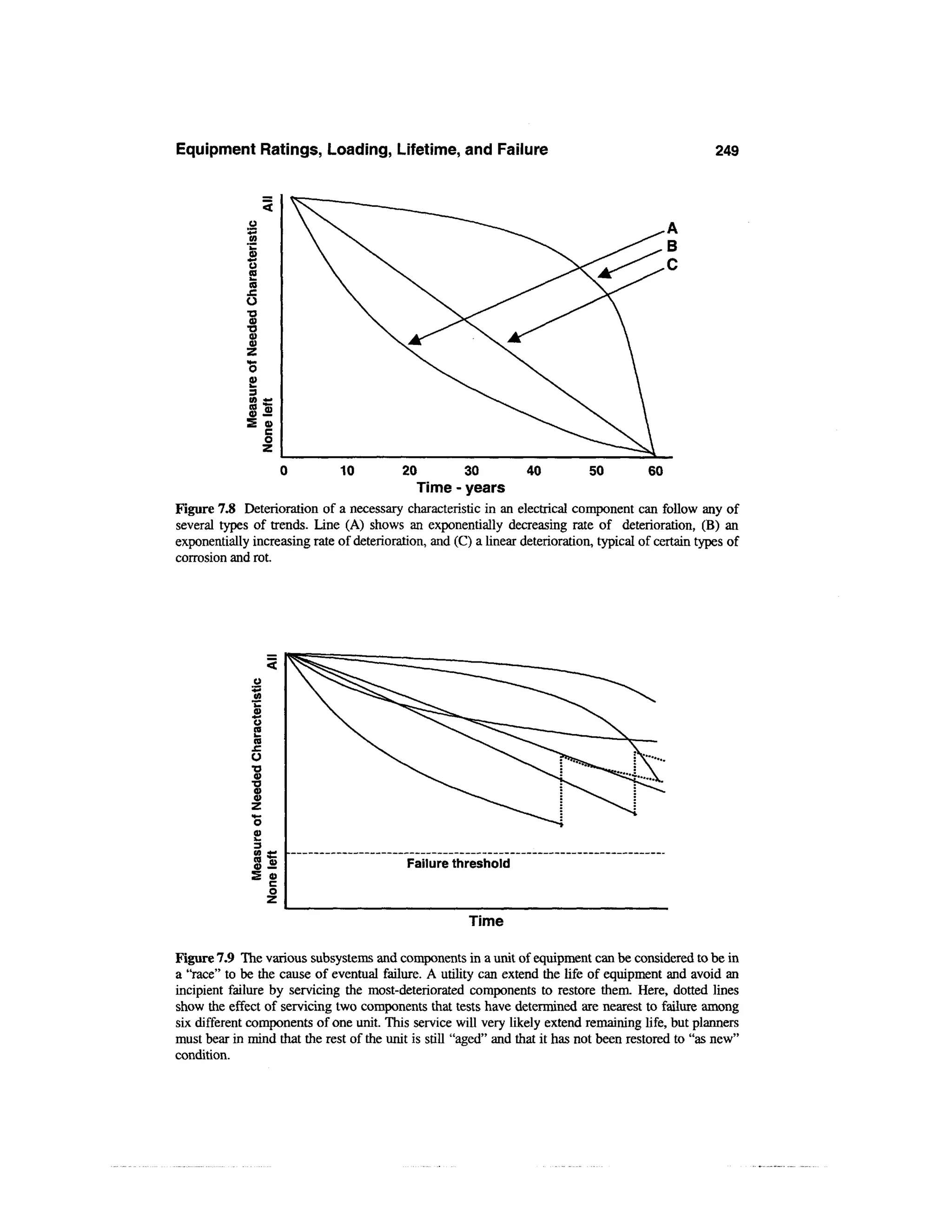Equipment Ratings, Loading, Lifetime, and Failure                                                     249




             O
             •a
              0)
             •o
              o
              o>




                               10          20         30          40          50         60
                                             Time - years
Figure 7.8 Deterioration of a necessary characteristic in an electrical component can follow any of
several types of trends. Line (A) shows an exponentially decreasing rate of deterioration, (B) an
exponentially increasing rate of deterioration, and (C) a linear deterioration, typical of certain types of
corrosion and rot.




              a
              O




              o
              0)
              3
              W *-
              s*
              5 o
                                            Failure threshold



                                                       Time

Figure 7.9 The various subsystems and components in a unit of equipment can be considered to be in
a "race" to be the cause of eventual failure. A utility can extend the life of equipment and avoid an
incipient failure by servicing the most-deteriorated components to restore them. Here, dotted lines
show the effect of servicing two components that tests have determined are nearest to failure among
six different components of one unit. This service will very likely extend remaining life, but planners
must bear in mind that the rest of the unit is still "aged" and that it has not been restored to "as new"
condition.
 