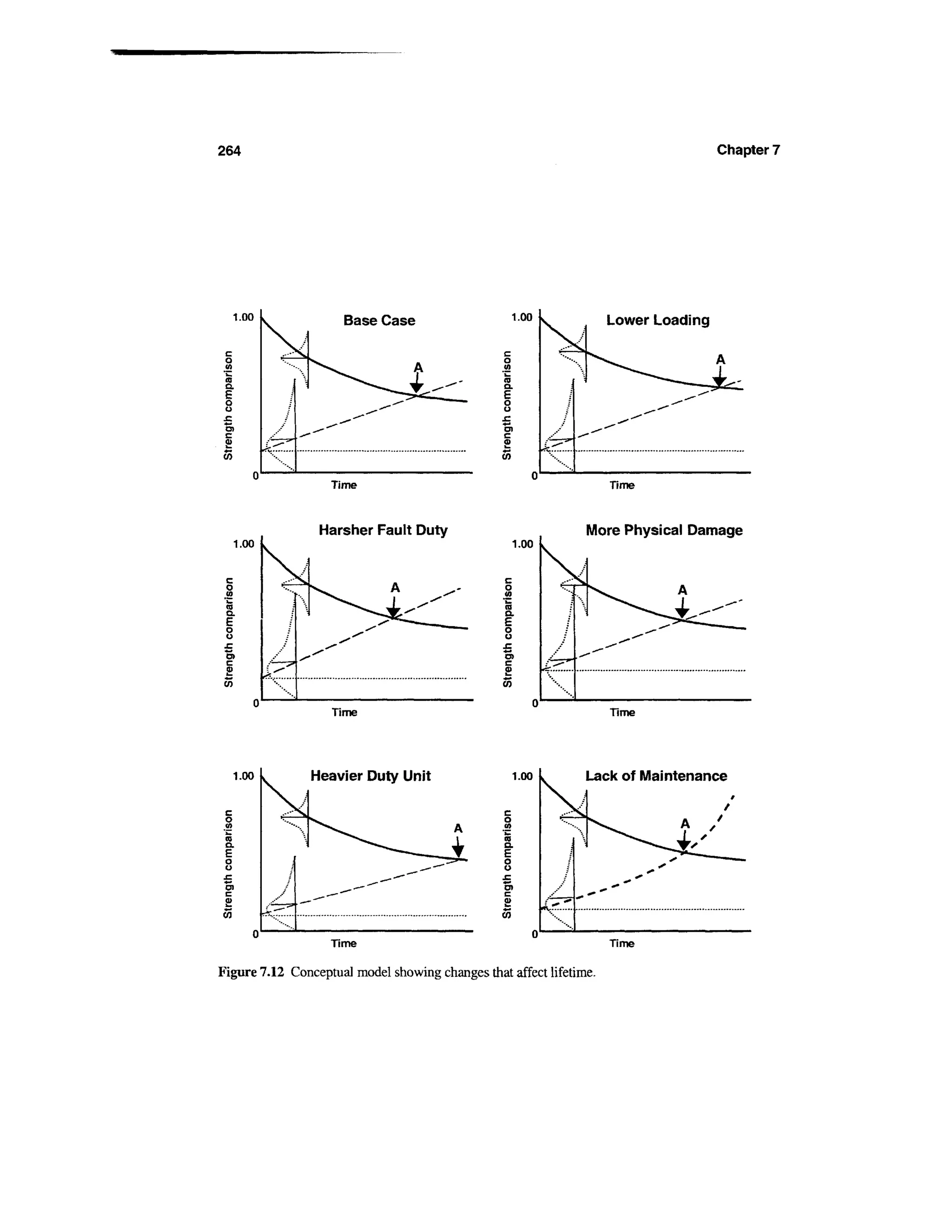 264                                                                                  Chapter 7




  1.00                Base Case                       1.00           Lower Loading




                   Time                                              Time


                 Harsher Fault Duty                             More Physical Damage
  1.00                                                1.00




                                                 V)


                   Time                                              Time




  1.00          Heavier Duty Unit                     1.00      Lack of Maintenance




                   Time                                              Time

Figure 7.12 Conceptual model showing changes that affect lifetime.
 