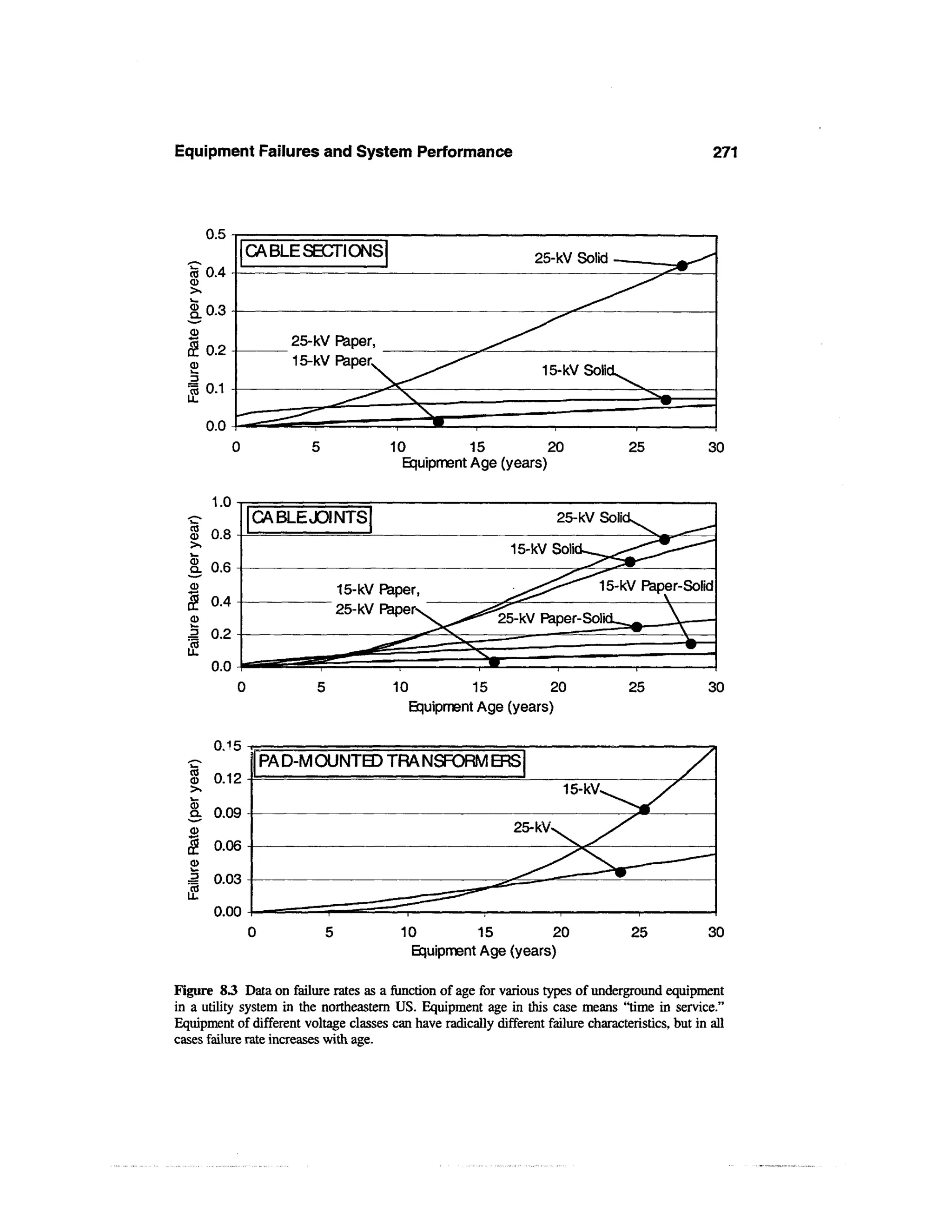 Equipment Failures and System Performance                                                           271



       0.5
               CABLE SECTIONS                                      25-kV Solid
  c5 0.4
  CD



  CD
                     25-kV Paper,
  I 0.2
  0>                 15-kV Paper,
  i 0.1

                                        10             15             20             25            30
                                          Equipment Age (years)

       1.0
               CABLEJOINTS                                             25-kV Solii
  CD   0.8
  >»
                                                              15-kV Soli
  CD
  _ 0.6
  CD
                              15-kV Paper,                                     15-kV Paper-Solid
  S 0.4
                              25-kV Paper-
  CD
  3 0.2
  a
                                        10            15         20                  25            30
                                             Equipment Age (years)


                PA D-M OUNTBD TRA NSFORM ERS




        0.00
                                          10            15             20            25            30
                                             Equipment Age (years)

Figure 83 Data on failure rates as a function of age for various types of underground equipment
in a utility system in the northeastern US. Equipment age in this case means "time in service."
Equipment of different voltage classes can have radically different failure characteristics, but in all
cases failure rate increases with age.
 