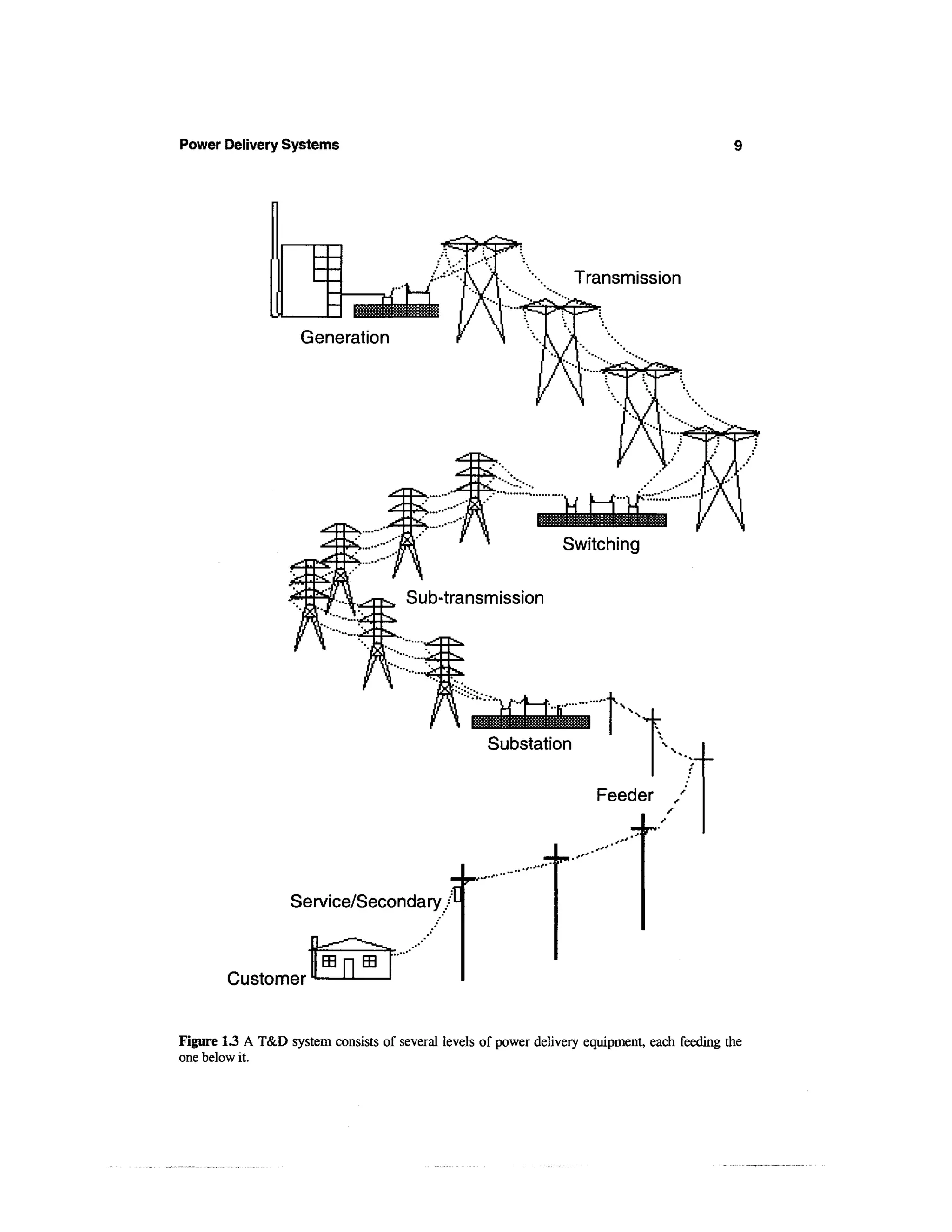Power Delivery Systems




                                                                  Transmission




                  Service/Secondary



        Customer


Figure 13 A T&D system consists of several levels of power delivery equipment, each feeding the
one below it.
 