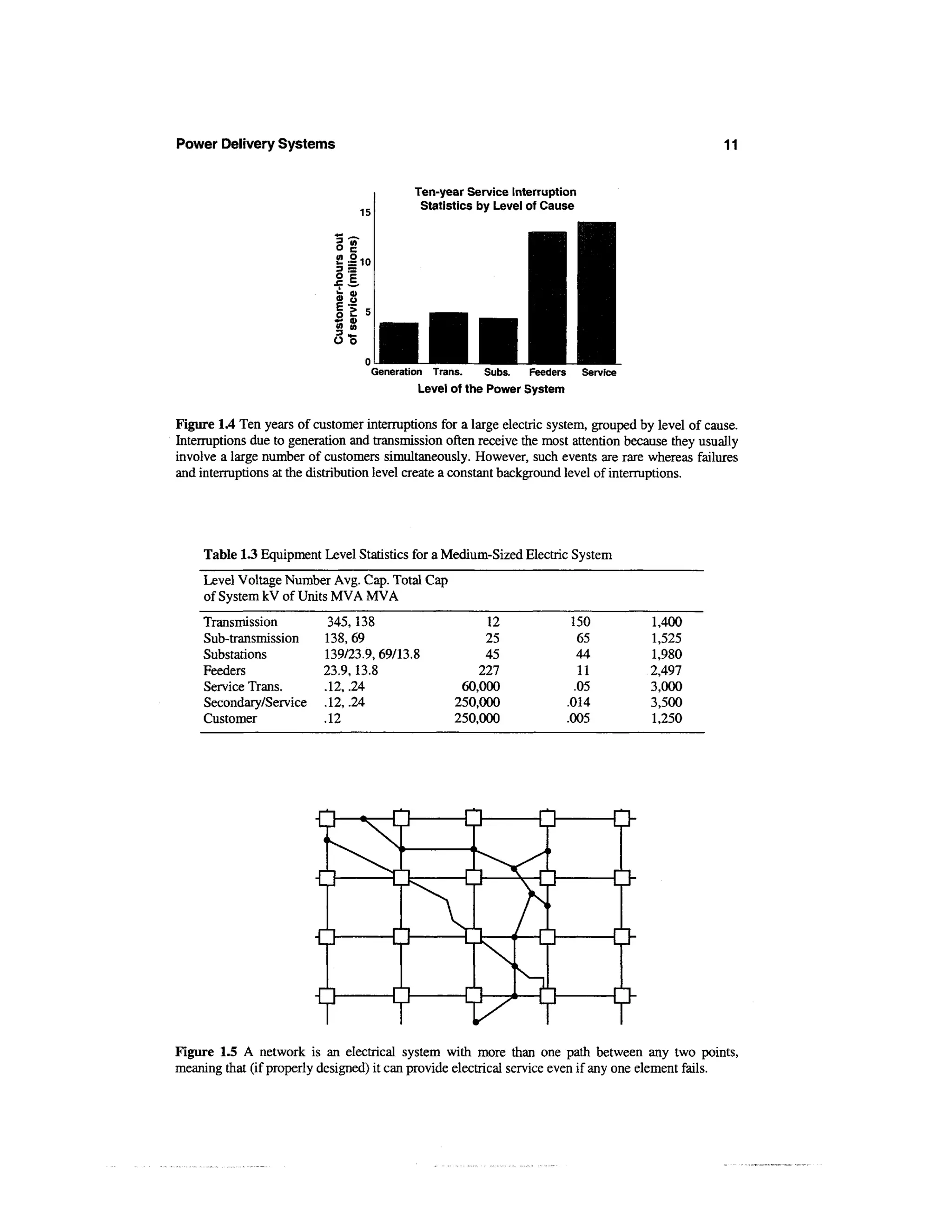 Power Delivery Systems                                                                              11


                                                 Ten-year Service Interruption
                                                  Statistics by Level of Cause
                                    15




                                    io


                            E   >
                                —


                            Oo

                                         Generation Trans.     Subs.  Feeders     Service
                                                  Level of the Power System


Figure 1.4 Ten years of customer interruptions for a large electric system, grouped by level of cause.
Interruptions due to generation and transmission often receive the most attention because they usually
involve a large number of customers simultaneously. However, such events are rare whereas failures
and interruptions at the distribution level create a constant background level of interruptions.




     Table 13 Equipment Level Statistics for a Medium-Sized Electric System
     Level Voltage Number Avg. Cap. Total Cap
     of System kV of Units MVA MVA
     Transmission          345, 138                          12                 150         1,400
     Sub-transmission     138, 69                            25                  65         1,525
     Substations          139/23.9, 69/13.8                  45                  44         1,980
     Feeders              23.9, 13.8                        227                  11         2,497
     Service Trans.       .12, .24                       60,000                 .05         3,000
     Secondary/Service    .12, .24                      250,000                 .014        3,500
     Customer             .12                           250,000                 .005        1,250




Figure 1.5 A network is an electrical system with more than one path between any two points,
meaning that (if properly designed) it can provide electrical service even if any one element fails.
 