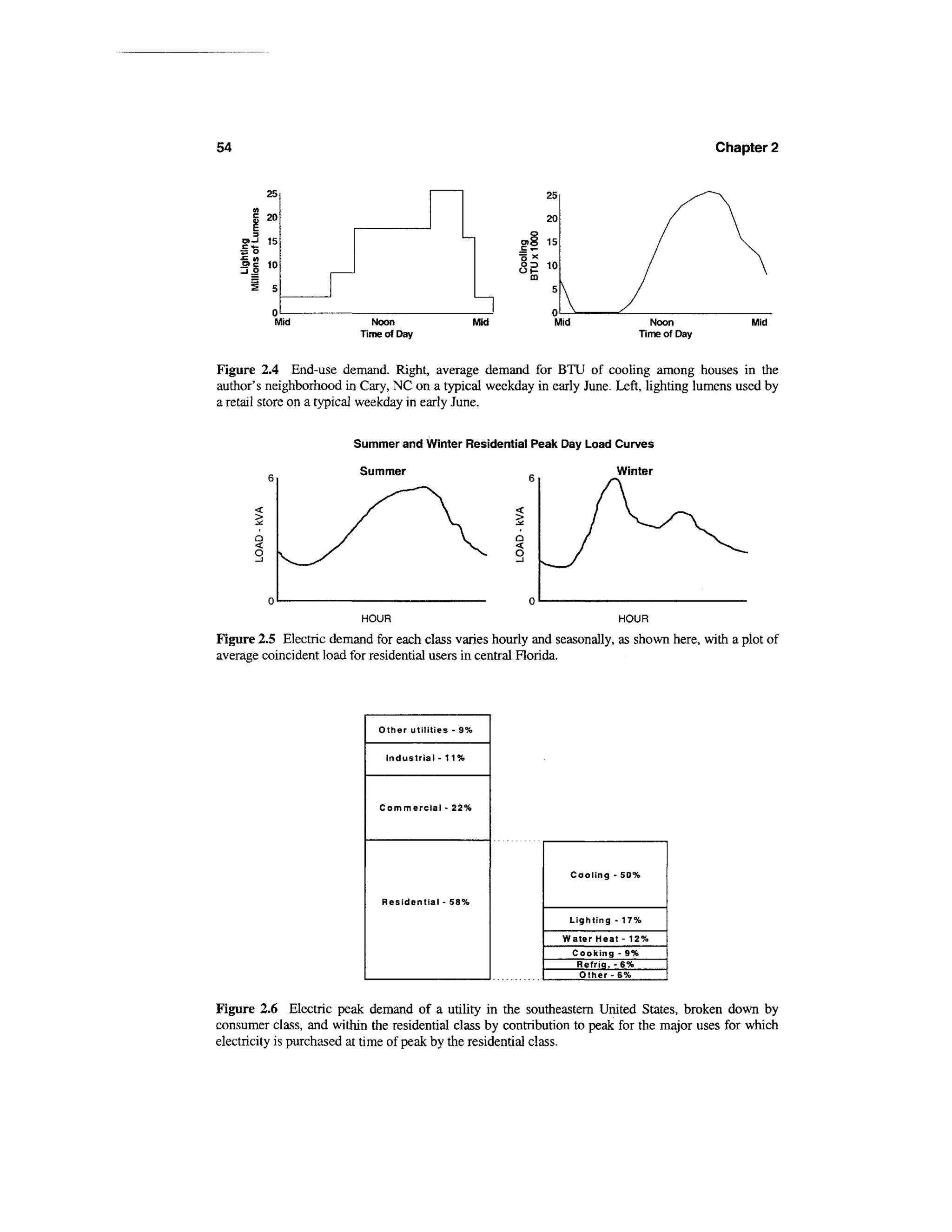 54                                                                                               Chapter 2




                                                                10
                                                          3?
                                                           CD




          Mid              Noon                     Mid          Mid                 Noon             Mid
                         Time of Day                                               Time of Day


Figure 2.4 End-use demand. Right, average demand for BTU of cooling among houses in the
author's neighborhood in Gary, NC on a typical weekday in early June. Left, lighting lumens used by
a retail store on a typical weekday in early June.

                        Summer and Winter Residential Peak Day Load Curves

                         Summer                            „                   Winter




                          HOUR                                                 HOUR
Figure 2.5 Electric demand for each class varies hourly and seasonally, as shown here, with a plot of
average coincident load for residential users in central Florida.




                             Other utilities - 9%

                              Industrial - 11%



                             Commercial - 22%




                                                                      Cooling - 50%

                             Residential - 58%
                                                                      Lighting - 17%
                                                                     Water Heat - 12%
                                                                      Cooking - 9%
                                                                       Refrig. - 6 %
                                                                       Other - 6%


Figure 2.6 Electric peak demand of a utility in the southeastern United States, broken down by
consumer class, and within the residential class by contribution to peak for the major uses for which
electricity is purchased at time of peak by the residential class.
 