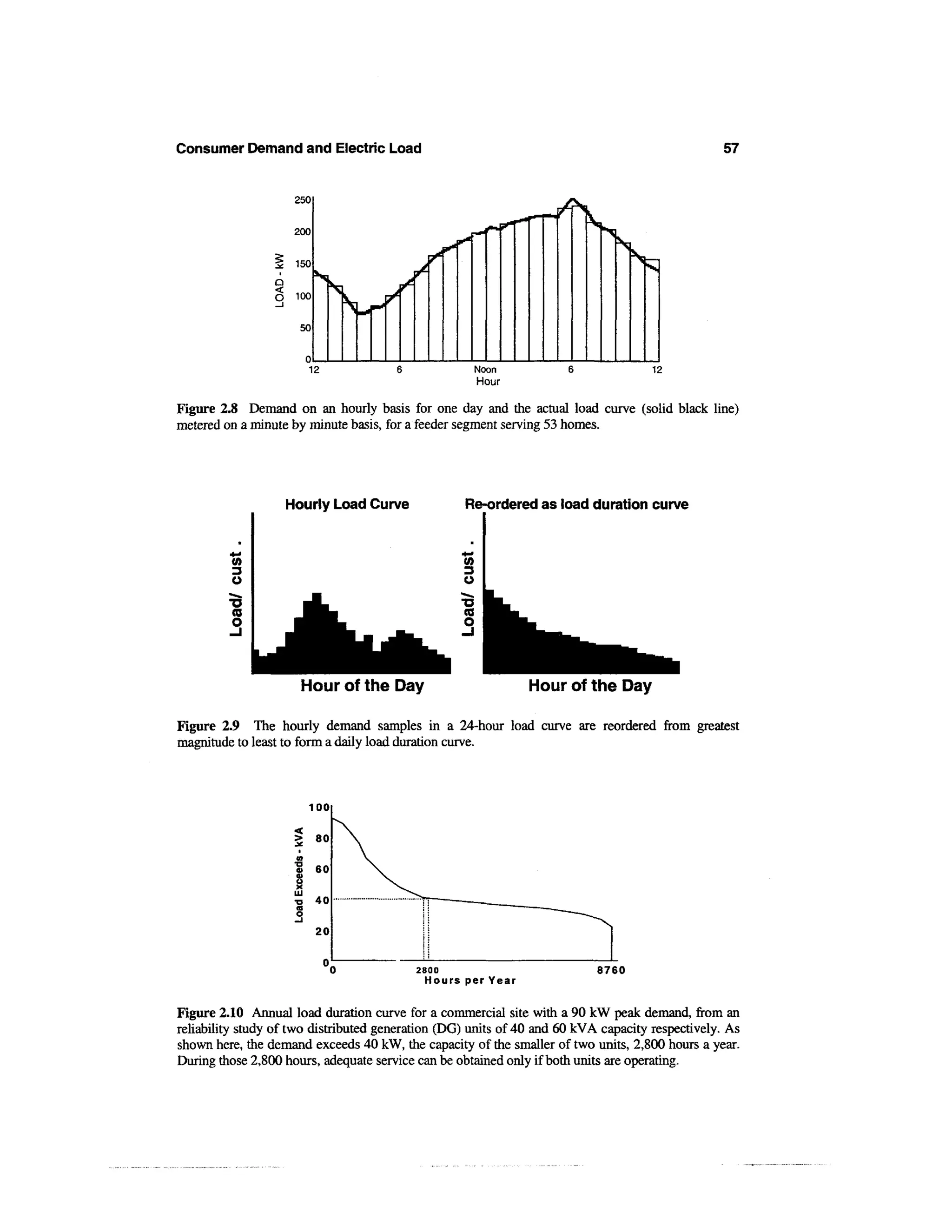 Consumer Demand and Electric Load                                                                 57


                     250


                     200


                 2 150
                 Q
                 O 100

                      50



                       12                            Noon                            12
                                                     Hour

Figure 2.8 Demand on an hourly basis for one day and the actual load curve (solid black line)
metered on a minute by minute basis, for a feeder segment serving 53 homes.




                   Hourly Load Curve               Re-ordered as load duration curve




                      Hour of the Day                          Hour of the Day

Figure 2.9 The hourly demand samples in a 24-hour load curve are reordered from greatest
magnitude to least to form a daily load duration curve.



                       100
                           80


                           60


                           40


                           20



                                          2800                             8760
                                           Hours per Y e a r


Figure 2.10 Annual load duration curve for a commercial site with a 90 kW peak demand, from an
reliability study of two distributed generation (DG) units of 40 and 60 kVA capacity respectively. As
shown here, the demand exceeds 40 kW, the capacity of the smaller of two units, 2,800 hours a year.
During those 2,800 hours, adequate service can be obtained only if both units are operating.
 