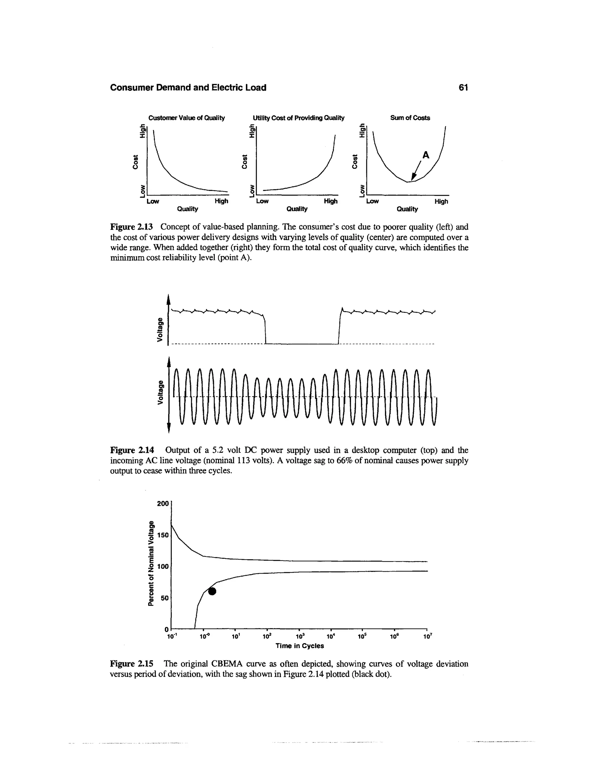 Consumer Demand and Electric Load                                                                                      61

           Customer Value of Quality                 Utility Cost of Providing Quality         Sum of Costs




          Low                           High          Low                      High      Low                    High
                         Quality                                 Quality                        Quality

Figure 2.13 Concept of value-based planning. The consumer's cost due to poorer quality (left) and
the cost of various power delivery designs with varying levels of quality (center) are computed over a
wide range. When added together (right) they form the total cost of quality curve, which identifies the
minimum cost reliability level (point A).




                            A   A   A    A     A
                                                                                  A A A A A A A A A




                         V V V V V V                                            V V v v v V V V V


Figure 2.14 Output of a 5.2 volt DC power supply used in a desktop computer (top) and the
incoming AC line voltage (nominal 113 volts). A voltage sag to 66% of nominal causes power supply
output to cease within three cycles.


             200



          I 150




                50



                     1
                 10'                           101      102         103        10"                        107
                                                              Time in Cycles

Figure 2.15 The original CBEMA curve as often depicted, showing curves of voltage deviation
versus period of deviation, with the sag shown in Figure 2.14 plotted (black dot).
 
