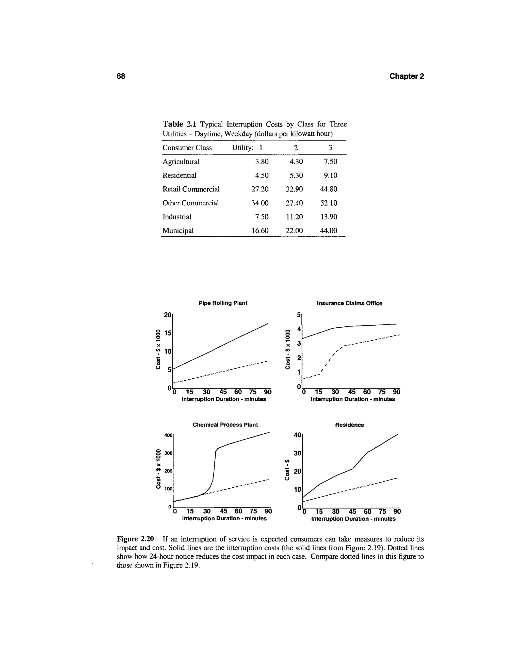 68                                                                                                     Chapter 2




               Table 2.1 Typical Interruption Costs by Class for Three
               Utilities - Daytime, Weekday (dollars per kilowatt hour)
               Consumer Class             Utility: 1
               Agricultural                         3.80        4.30           7.50
               Residential                          4.50        5.30           9.10
               Retail Commercial                   27.20   32.90              44.80
               Other Commercial                    34.00   27.40              52.10
               Industrial                           7.50   11.20              13.90
               Municipal                           16.60   22.00              44.00




                              Pipe Rolling Plant                             Insurance Claims Office

               20

                                                           o      4
                15                                         o
                                                           o
                                                           x      3
                10
                                                           *
                                                           o     2
                                                           o


                     0     15    30    45 60 75 90                    0      15    30    45 60 75 90
                         Interruption Duration - minutes                   Interruption Duration - minutes



                            Chemical Process Plant                                 Residence
                                                                 40

             o 300                                               30
                                                           «»
                                                           I 20
                                                           o
                                                                 10

                     0     15    30    45 60 75 90                     0     15    30    45 60 75 90
                         Interruption Duration - minutes                   Interruption Duration - minutes


Figure 2.20 If an interruption of service is expected consumers can take measures to reduce its
impact and cost. Solid lines are the interruption costs (the solid lines from Figure 2.19). Dotted lines
show how 24-hour notice reduces the cost impact in each case. Compare dotted lines in this figure to
those shown in Figure 2.19.
 