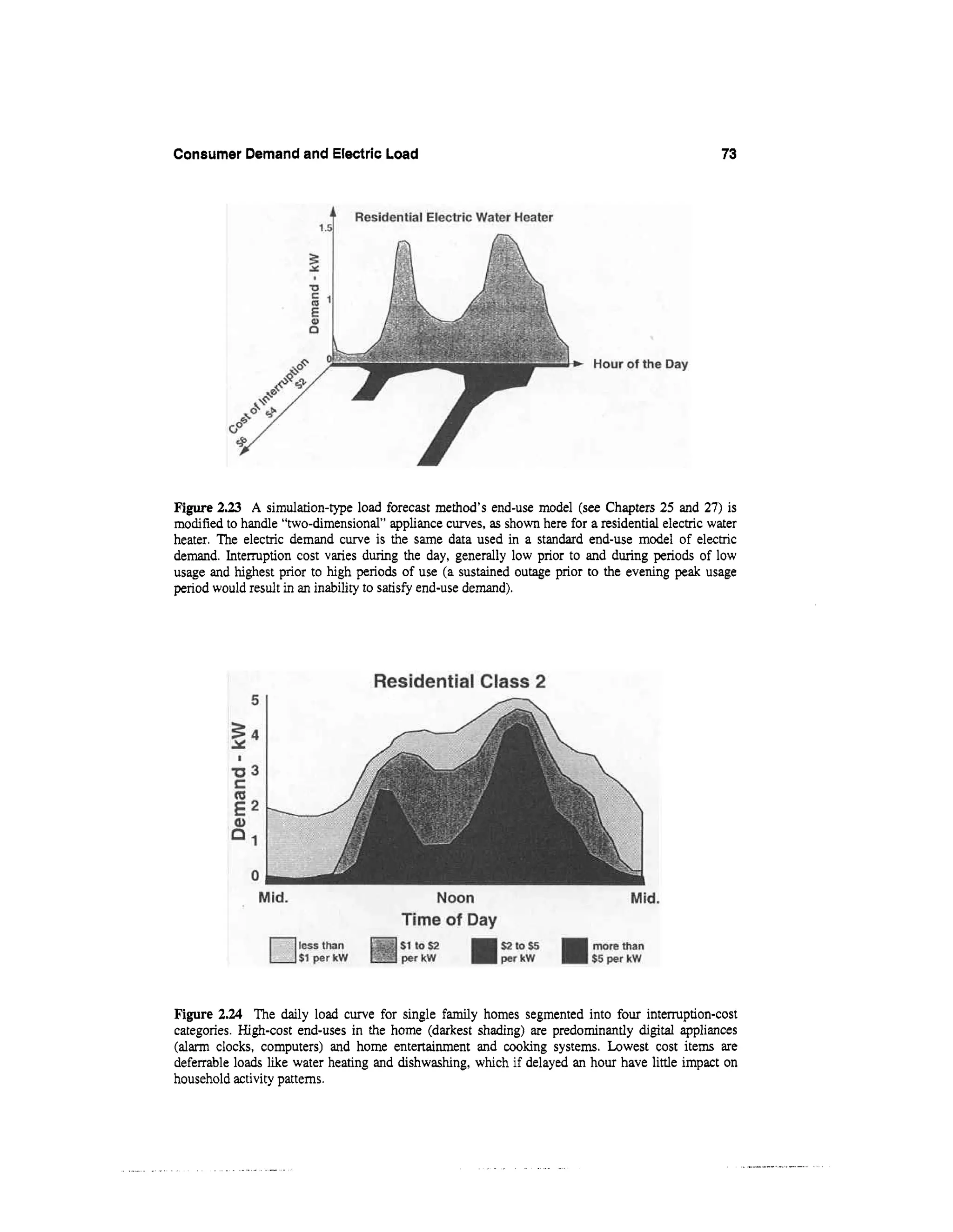 Consumer Demand and Electric Load                                                               73




     Figure 2.23 A simulation-type load forecast method’s end-use model (see Chapters 25 and 27) is
     m d f e to handle “two-dimensional” appliance curves, a shown here for a residential electric water
      oiid                                                      s
     heater. The electric demand curve is the same data used in a standard end-use model of electric
     demand. Intemption cost varies during the day, generally low prior to and during periods of low
     usage and highest prior to high periods of use (a sustained outage prior to the evening peak usage
     period would result in an inability to satisfy end-use demand).




     Figure 2.24 The daily load curve for single family homes segmented into four interruption-cost
     categories. High-cost end-uses in the home (darkest shading) are predominantly digital appliances
     (alarm clocks, computers) and home entertainment and cooking systems. Lowest cost items are
     deferrable loads like water heating and dishwashing, which if delayed an hour have little impact on
     household activity patterns.




..            .....   -
 