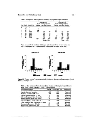 Economics and Evaluation of Cost                                                                            153


    Table 53 Comparison of Yearly Present Worth by Category for an Eight-Year Period
                                             Alternative A                       Alternative B
                                        Build initially with two            Build initially with one
    Year PWF Load-MW                   Capital O&M&T Losses               Capital O&M&T Losses
    0        1.0
     1       .90                         18                                 18
    2        .81                        300                                235
    3        .73       12.0             736           38      39           503         32           28
    4        .6
              6        15.5                           72      78                       60           65
    5        .59       18.5                           65      77                       54           72
    6        .53       21.3                           58      75            43         49           78
    7        .48       23.8                           53      74           269         48*          78*
                                       1054          286      343         1068        243          322
                                                     Total = 1684                      Total = 1633


    Taxes and losses for the transformer added in year eight (alternative B) are pro-rated for that year,
    since it is assumed here that it is installed just prior to summer peak (six months into the year).



                           Alternative A                                         Alternative B

             1.0


             .75                                              *»?
                                                              xa
                                                              £ o

         > I -50
         i! .25
                                                              Ii
         co                                                         .25
         I

                   0   1   2   3   4    5   6    7   8                    0 1 2 3 4 5 6 7 8


                                       Capital             O&M&T                 Losses

Figure 5.8 Present worth of expenses associated with the two alternative substation plans given in
Table 5.3 and Figure 5.7.


    Table 5A Use of Present Worth Decision Limit Analysis to Identify the Implicit Present
    Worth Factor Actually at Work in a Utility's Approval Process
    Recommended Project                            PWDL Equiv. Disc. Rate    Disposition
    Upgrade Eastwood substation                              .40%            150%                Approved
    Build new Knoll Wood #6 feeder                           .48%            108%                Approved
    Upgrade Echo-Wouton 69 kV line                           .51              96%                Approved
    Split bus & upgrade, Keen River subs.                    .58              72%                Approved
    Breaker upgrades, River Bend station                     .59              69%                Approved
    Add third 25 MVA transf. at Pine St.                     .60              66%                Delayed
    Larger conductor, new Knoll Wood # 5 feeder              .75              33%                Rejected
    Reconductor Downtown #2 feeder                           .80              25%                Rejected
    Wharton subs, enhancement plan                           .87              15%                Rejected
 