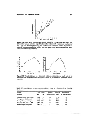 Economics and Evaluation of Cost                                                                                   159



                                  1.5



                             5 1.0


                             i
                             •K      -5




                                          0   1     2      3   4   5   6   7     8    9    10
                                                         Peak Annual Load - MVA

Figure 5.10 Present worth of building and operating one mile of 12.47 kV feeder with any of four
different line types, as a function of peak load carried over the next 30 years (annual load factor of
.60). Given that a planner has freedom to select which of several line types to build, as shown here, the
locus of "minimum cost solutions" is fairly linear over a wide range, approximating a linear power
versus cost relationship (dotted line).




    Mid.              Noon           6            Mid.                                 Noon            6   Mid.
                   Hour of the Day                                                   Hour of the Day


Figure 5.11 Coincident demand for a feeder (left) and losses cost (right) on an hourly basis for its
annual peak day. While load varies by a factor of 3:1 during the day, losses vary by nearly an order of
magnitude.




Table 5.7 Cost of Losses Per Kilowatt Delivered on a Feeder as a Function of the Operating
Conditions

System                                        Load        Losses         Price of    Value of  Losses Cost
Situation                                     kW           kW          Power (cents) Losses per KW delivered
Minimum (April, Sun., 3 AM)                   1200   7.9                   5.0              $.40              .3
Average load (8760 hours)                     3300 59.4                    6.8             $4.03             1.2
Average during a contingency                  4900 130.9                   6.8             $8.87             1.8
Peak load (July, Tues., 5 PM)                 6000 196.4                   7.5            $14.33             2.5
Peak during a contingency                     7600 315.1                   7.5            $23.63             3.1
 