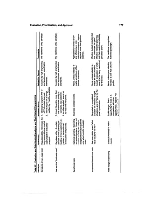 Evaluation, Prioritization, and Approval                                                                                                                                                           177


                                                                                                 CO
                                                                                                                      8
                            .0)

                            CO
                                                         i>
                                                         f
                                                                                       2         IS                                                  ^
                                                                                                                                                  .£ S          CD




                            '*i
                                                                                                                      |"c                                      JO
                                                                                       Q          II


                            Ha
                              •§••                       |
                                                         ^£

                                                         S
                                                         To
                                                                                       1 1 co |

                                                                                        > o 2 «-
                                                                                        00"°^
                                                                                                                      •o ^ f |
                                                                                                                      w

                                                                                                                      Is 11
                                                                                                                      •0 N .2 x
                                                                                                                                    r*            >s O
                                                                                                                                                               a>
                                                                                                                                                               J: E

                                                                                                                                                               §f
                                                                                                                                                               81
                                                         g                             •*- c Q_ 2
                                                                                                                      ais|                                 1
                       i
                       •
                            .Q
                            1                            1
                                                         ^^
                                                                                       CD CD
                                                                                       1 i .1 -g s
                                                                                                      C

                                                                                                                      S| S« T3                            JS
                                                                                                                                                               .2 Q.
                                                                                                                                                               *^ ,-
                                                                                                                                                               1CD
                                                                                                                                                               CO "

                                                                                                      t
                                                                                                                                 s
                            •*•••                                                                          i*         T3 T3 *^                                 •fc c
                            CD                           CD                                                Q.                                                  CD 'CO
                       o
                       o    H                            H                             ifS £ US                       S 1s! a.                            CD



                            fs                           f5                                                                                       £ N
                                                                                                                                                  •— 'E        -i
                            §1                                                         •a «                           .2 CD                                    X) CO
                                                         l'o
                                                           l                                                                                                   ;s 3
                                                                                                                                                                CD O
                            tl
                            CD Q.
                                                         O)
                                                          C CD
                                                          CD Q.
                                                                                       5 T5
                                                                                       .55 CD c
                                                                                                                      '^5 o .£ E
                                                                                                                             c
                                                                                                                      .55 o Q c?                                o x:
                                                                                                                       QJ ^3 " C
                       (0


                       i
                            £      CO                    ^— CO                                                                                                  o *-*
                                                                                       "cB 3 .2
                                                                                                                       •- JO                      co -Q
                            JZ CD                        ic CD                         to == ^                         CO 'C
                                                                                                                                                  ^ <i>         CO            O

                            •Q Q. co                     XI    Q. CO
                                                                                       _CD CO §                        CD CO
                                                                                                                            5 -|                                s^
                            •o '= "E                                                    C c CD                         3
                                                                                                                        . * « 'B
                                                                                        3
                                                         ® i-ffl                           CO ~
                       5

                                                                                       ill
                            v O" CO                                                                                                                             ^.•8 co
                            3 CD TJ
                       CO

                       i    co -a E
                            CO C 2
                            < «0 CO
                                                         CO T3
                                                         co c S
                                                         <     CO
                                                                     E
                                                                         CO
                                                                                                                      I ll| 1 « 1
                                                                                                                       I
                                                 CD
                                                S
                                                         c
                            1 • &'co                     {2 o w           Q.
                                                                                                                                     0)           I
                                  >




                                                                                                                                                               pportunities. Highest ROI
                                                         = ** CD
      u
                            ?1|
                            § o=
                                                         £^E
                                                         o "55 S
                                                         E —. 3
                                                                         1 ai
                                                                         R.i
                                                                         CO •>-
                                                                                       CO

                                                                                       To
                                                                                       8                              ll1                                                    «^
                            Minimizing long-1
                            NPV of costs is t




                                                                                                                      tuations and for "t
                            Money to pay foi




                                                                                                                                                               Dm petit ion with otr

                                                                                                                                                               ets the investment
                                                                                                                      egulated or unregi
                                                         to that limit every




                                                                                                                                                               pportunity to inves
                                                                                                                      uitable for restrict*




                                                                                                                                                               rofit margin. Ever
   alient Character)




                                                         the revenues will
                                                          connect a new c




                                                                                       CD
                                                         As often applied:
                                                         Intent: Spend no




                                                                                                                      jck" optimization.
                       (0                                                              CO
                                                                                       OT
                                                 >,
                                                                                       8
                                                1                                      CO
                       «                        :*=                                    CO
                                                                                       CD

                                                                                       'co
                                                                                       3
    CO                 i •^              oi              •^              CN            CO                             DC CO 'co X)                             Q. 0 Q                     O   O>

    "a                       CD
                                                                    CO                 o> 'S          -o
    H                                                                                  C     C   CO CD .C
    TJ
                             CO *>
                             CD     0                    c C co
                                                           § "~                        TJ CD VS .S>                   ^5
                                                                                                                      sz                                        CD
                                                                                       obligation to serve) is just
                                                                                       on optional projects (thos
                            each project or evaluated




                                                         building for new customei




                                                                                       needed to satisfy the utilit




                                                                                                                                                               Money is invested to mak
                                                         Regulated utility. A certai



                                                          revenue they will provide.




                                                                                       only when benefits outwe
                                                                                       Optional spending. Spen
                            Regulated utility. Minimiz




                                                                                                                      Ask every dollar spent "w
                                                         justified by the additional
                            long-term or lifetime cost




                                                         amount of new spending <




                                                                                                                      have you done for me?"




       CO
       (0

       O)



    i
                       a
                            program.




    5
                                                                                                                                                               money.




    a
                                                                                       costs.




    _o a.
    £                                                    .                                                            .Q
    •o                       00                          CD
     c                       o                           CO                                                             CO
       CB                    u                           8                                                                                                       o>
       C                     w                                                                                         "55                                     •—
                                                         CO                                                             O
                             CO                          CO

     X                                                   CD
                                                         '55                                                          ^
                                                                                                                      "CD
                                                                                                                                                                 E
    2                        c"                                                        g                                                                         CO
                             CD
       5                                                 xi
                                                         s                             1                               1
                                                                                                                                                                 E
                            T3                            CD                           *^
                                                                                       en                              TS
                                                                                                                                                                 C
                             CO                           0
                                                                                        O
    <N                      •g                                                          O                                                                        CO
    CO51                     CO                           S
                                                                                                                         CD
                                                                                                                         C
     Ov                     •0                            CO
                                                                                                                         5                                     •;
    S
    H
      §
                       £
                            1
                            CO
                                                          CD
                                                         •z.
                                                                                       1
                                                                                       m
                                                                                        CD
                                                                                                                       —
                                                                                                                         O                                     "§
                                                                                                                                                               0.
 