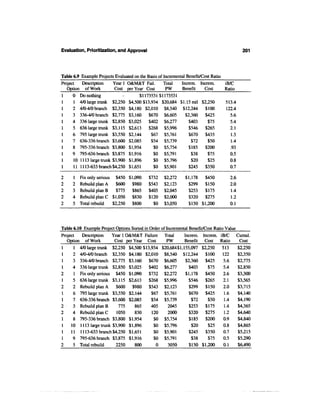 Evaluation, Prioritization, and Approval                                                     201



Table 6.9 Example Projects Evaluated on the Basis of Incremental Benefit/Cost Ratio
Project    Description     Yearl O&M&T Fail,         Total    Increm. Increm.       iB/C
   Option of Work           Cost per Year Cost        PW      Benefit     Cost      Ratio
1     0 Do nothing                     $1173531 $1173531
1      1 4/0 large trunk $2,250 $4,500 $13,934 $20,684 $1.15 mil $2,250             513.4
1     2 4/0-4/0 branch $2,350 $4,180 $2,010 $8,540 $12,244 $100                      122.4
1     3 336-4/0 branch $2,775 $3,160 $670 $6,605                $2,360     $425        5.6
1     4 336 large trunk $2,850 $3,025 $402 $6,277                 $403      $75        5.4
1     5 636 large trunk $3,115 $2,613       $268 $5,996           $546     $265        2.1
1     6 795 large trunk $3,550 $2,144        $67 $5,761           $670     $435        1.5
1     7 636-336 branch $3,600 $2,085         $54 $5,739            $72      $50        1.4
1     8 795-336 branch $3,800 $1,954           $0 $5,754          $185     $200        .93
1     9 795-636 branch $3,875 $1,916           $0 $5,791           $38      $75        0.5
1      10 1113 large trunk $3,900 $1,896       $0 $5,796           $20      $25        0.8
1      11 11 13-633 branch $4,250 $1,651       $0 $5,901          $245     $350        0.7

2     1   Fix only serious $450 $1,090       $732   $2,272     $1,178  $450           2.6
2     2   Rebuild plan A   $600 $980         $543   $2,123      $299   $150           2.0
2     3   Rebuild plan B   $775   $865       $405   $2,045      $253   $175           1.4
2     4   Rebuild plan C $1,050   $830       $120   $2,000      $320   $275           1.2
2     5   Total rebuild   $2,250  $800         $0   $3,050      $150 $1,200           0.1



Table 6.10 Example Project Options Sorted in Order of Incremental Benefit/Cost Ratio Value
Project   Description    Year 1 O&M&T Failure Total            Increm. Increm. iB/C Cumul.
   Option of Work         Cost per Year Cost          PW       Benefit    Cost    Ratio     Cost
1      1 4/0 large trunk $2,250 $4,500 $13,934 $20,684$ 1,1 55,097 $2,250          513     $2,250
1     2 4/0-4/0 branch $2,350 $4,180 $2,010 $8,540 $12,244 $100                    122     $2,350
1     3 336-4/0 branch $2,775 $3,160 $670 $6,605                $2,360     $425     5.6    $2,775
1     4 336 large trunk $2,850 $3,025 $402 $6,277                 $403      $75     5.4    $2,850
2      1 Fix only serious $450 $1,090        $732 $2,272        $1,178     $450     2.6    $3,300
1     5 636 large trunk $3,115 $2,613 $268 $5,996                 $546     $265     2.1    $3,565
2     2 Rebuild plan A     $600    $980      $543 $2,123          $299     $150     2.0    $3,715
1     6  795 large trunk $3,550 $2,144        $67 $5,761          $670     $425     1.6    $4,140
1     7 636-336 branch $3,600 $2,085          $54    $5,739        $72      $50     1.4    $4,190
2     3 Rebuild plan B      775     865       405      2045       $253     $175     1.4    $4,365
2     4 Rebuild plan C     1050     830       120      2000       $320     $275     1.2    $4,640
1     8 795-336 branch $3,800 $1,954           $0 $5,754          $185     $200     0.9    $4,840
1 10 1113 large trunk $3,900 $1,896            $0 $5,796           $20      $25     0.8    $4,865
1 11 11 13-633 branch $4,250 $1,651            $0 $5,901          $245     $350     0.7    $5,215
1     9 795-636 branch $3,875 $1,916           $0 $5,791           $38      $75     0.5    $5,290
2     5 Total rebuild      2250     800         0      3050       $150 $1,200       0.1    $6,490
 