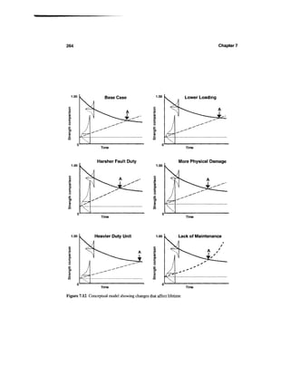 264                                                                                  Chapter 7




  1.00                Base Case                       1.00           Lower Loading




                   Time                                              Time


                 Harsher Fault Duty                             More Physical Damage
  1.00                                                1.00




                                                 V)


                   Time                                              Time




  1.00          Heavier Duty Unit                     1.00      Lack of Maintenance




                   Time                                              Time

Figure 7.12 Conceptual model showing changes that affect lifetime.
 