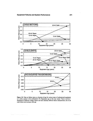 Equipment Failures and System Performance                                                           271



       0.5
               CABLE SECTIONS                                      25-kV Solid
  c5 0.4
  CD



  CD
                     25-kV Paper,
  I 0.2
  0>                 15-kV Paper,
  i 0.1

                                        10             15             20             25            30
                                          Equipment Age (years)

       1.0
               CABLEJOINTS                                             25-kV Solii
  CD   0.8
  >»
                                                              15-kV Soli
  CD
  _ 0.6
  CD
                              15-kV Paper,                                     15-kV Paper-Solid
  S 0.4
                              25-kV Paper-
  CD
  3 0.2
  a
                                        10            15         20                  25            30
                                             Equipment Age (years)


                PA D-M OUNTBD TRA NSFORM ERS




        0.00
                                          10            15             20            25            30
                                             Equipment Age (years)

Figure 83 Data on failure rates as a function of age for various types of underground equipment
in a utility system in the northeastern US. Equipment age in this case means "time in service."
Equipment of different voltage classes can have radically different failure characteristics, but in all
cases failure rate increases with age.
 