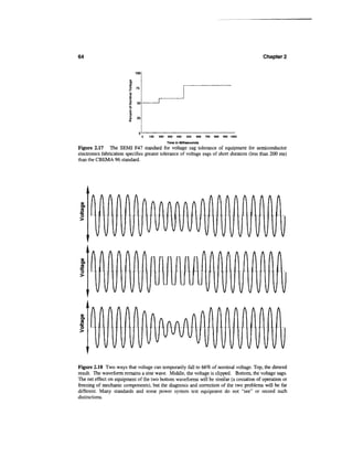 64                                                                                                                  Chapter 2




                                               0       100   200   300   400   500   600   700   800   900   1000

                                                                   Time in Milliseconds
Figure 2.17 The SEMI F47 standard for voltage sag tolerance of equipment for semiconductor
electronics fabrication specifies greater tolerance of voltage sags of short duration (less than 200 ms)
than the CBEMA 96 standard.




 o




           A       A       A       A       A       A




               v       v       v       v       v       v




                                                                                           " v V V v v v v v


Figure 2.18 Two ways that voltage can temporarily fall to 66% of nominal voltage. Top, the diesred
result. The waveform remains a sine wave. Middle, the voltage is clipped. Bottom, the voltage sags.
The net effect on equipment of the two bottom waveforms will be similar (a cessation of operation or
freezing of mechanic components), but the diagnosis and correction of the two problems will be far
different. Many standards and some power system test equipment do not "see" or record such
distinctions.
 