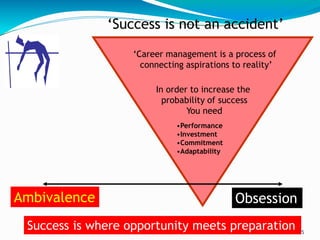 15
‘Career management is a process of
connecting aspirations to reality’
In order to increase the
probability of success
You need
•Performance
•Investment
•Commitment
•Adaptability
Ambivalence Obsession
‘Success is not an accident’
Success is where opportunity meets preparation
 