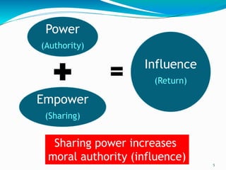 5
Power
(Authority)
Empower
(Sharing)
Influence
(Return)
Sharing power increases
moral authority (influence)
 