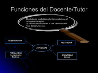 Funciones del Docente/TutorFunciones del Docente/Tutor
El estudiante es el objetivo fundamental al que el
tutor pretende llegar-
La función Institucional en la cual se enmarca el
resto de las funciones.
INVESTIGADORA
TECNOLÓGICA
(competencias
Digitales)
ESTUDIANTE
PEDAGÓGICA
ORIENTADOR
SOCIAL
 