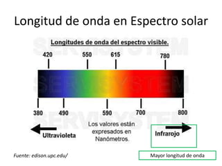 Longitud de onda en Espectro solar




Fuente: edison.upc.edu/   Mayor longitud de onda
 