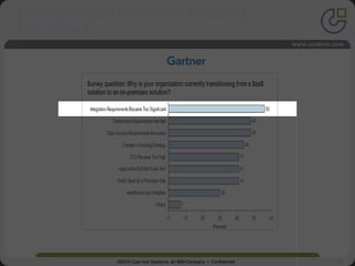 12
And Companies Re-evaluating
the Cloud
©2010 Cast Iron Systems, an IBM Company • Confidential
 
