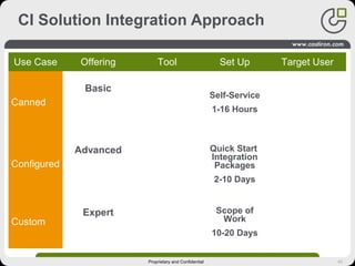 40Proprietary and Confidential
CI Solution Integration Approach
Use Case Offering Tool Set Up Target User
Canned
Basic
Credentials
Basic Mapping
Simple Workflow
Brandable
Web UI
(embeddable)
Self-Service
1-16 Hours
Application
Administrator
No Training
Configured
Advanced
Canned +
Adv Mapping
Adv Workflow
OmniConnect
TIP Wizard
Quick Start
Integration
Packages
2-10 Days
Support
Engineer
Basic Training
Custom
Expert
Advanced +
Custom Workflo
OmniConnect
Studio
Scope of
Work
10-20 Days
IT
Developer
Advanced Training
 
