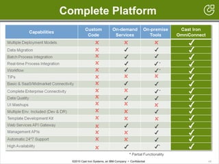 48
Complete
©2010 Cast Iron Systems, an IBM Company • Confidential
Complete Platform
48
* Partial Functionality
 