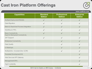 50
Cast Iron Platform Offerings
©2010 Cast Iron Systems, an IBM Company • Confidential
 