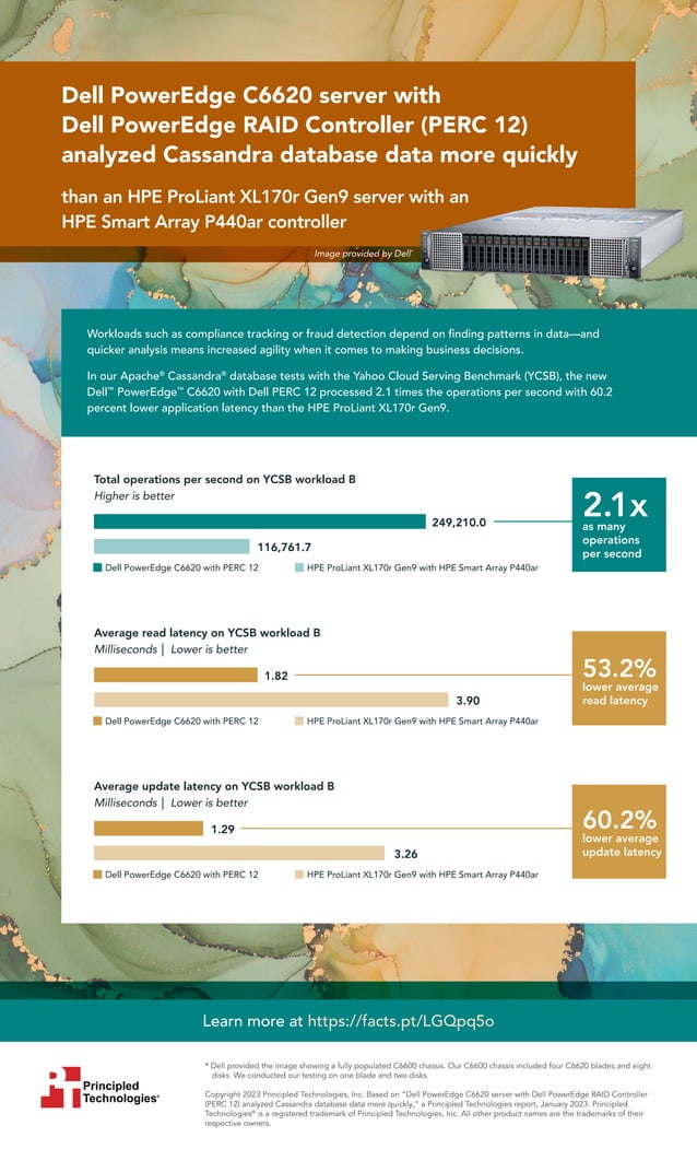 Dell PowerEdge C6620 server with Dell PowerEdge RAID Controller (PERC