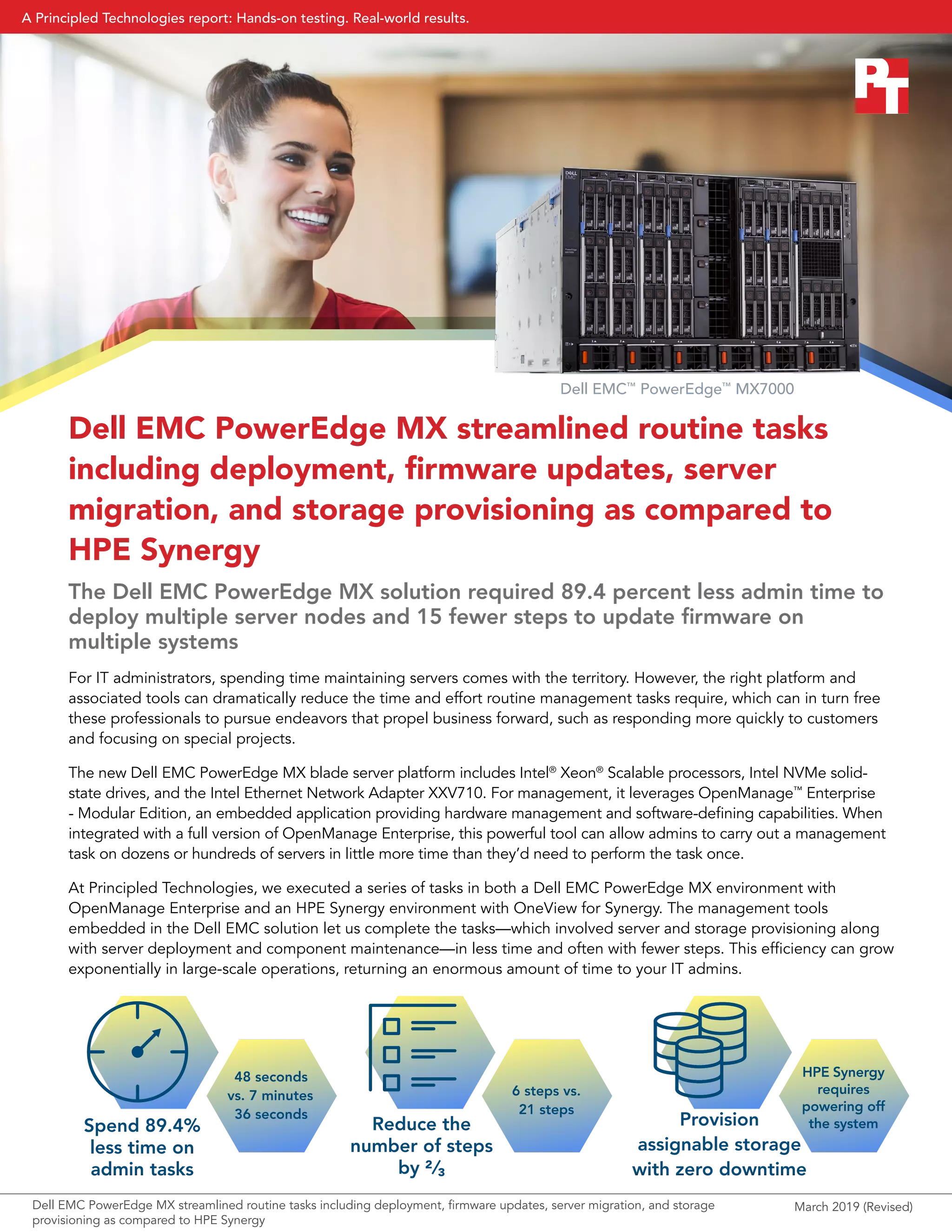 March 2019 (Revised)Dell EMC PowerEdge MX streamlined routine tasks including deployment, firmware updates, server migration, and storage
provisioning as compared to HPE Synergy
Dell EMC PowerEdge MX streamlined routine tasks
including deployment, firmware updates, server
migration, and storage provisioning as compared to
HPE Synergy
The Dell EMC PowerEdge MX solution required 89.4 percent less admin time to
deploy multiple server nodes and 15 fewer steps to update firmware on
multiple systems
For IT administrators, spending time maintaining servers comes with the territory. However, the right platform and
associated tools can dramatically reduce the time and effort routine management tasks require, which can in turn free
these professionals to pursue endeavors that propel business forward, such as responding more quickly to customers
and focusing on special projects.
The new Dell EMC PowerEdge MX blade server platform includes Intel®
Xeon®
Scalable processors, Intel NVMe solid-
state drives, and the Intel Ethernet Network Adapter XXV710. For management, it leverages OpenManage™
Enterprise
- Modular Edition, an embedded application providing hardware management and software‑defining capabilities. When
integrated with a full version of OpenManage Enterprise, this powerful tool can allow admins to carry out a management
task on dozens or hundreds of servers in little more time than they’d need to perform the task once.
At Principled Technologies, we executed a series of tasks in both a Dell EMC PowerEdge MX environment with
OpenManage Enterprise and an HPE Synergy environment with OneView for Synergy. The management tools
embedded in the Dell EMC solution let us complete the tasks—which involved server and storage provisioning along
with server deployment and component maintenance—in less time and often with fewer steps. This efficiency can grow
exponentially in large-scale operations, returning an enormous amount of time to your IT admins.
Dell EMC™
PowerEdge™
MX7000
Spend 89.4%
less time on
admin tasks
Provision
assignable storage
with zero downtime
Reduce the
number of steps
by 2/3
48 seconds
vs. 7 minutes
36 seconds
6 steps vs.
21 steps
HPE Synergy
requires
powering off
the system
A Principled Technologies report: Hands-on testing. Real-world results.
 