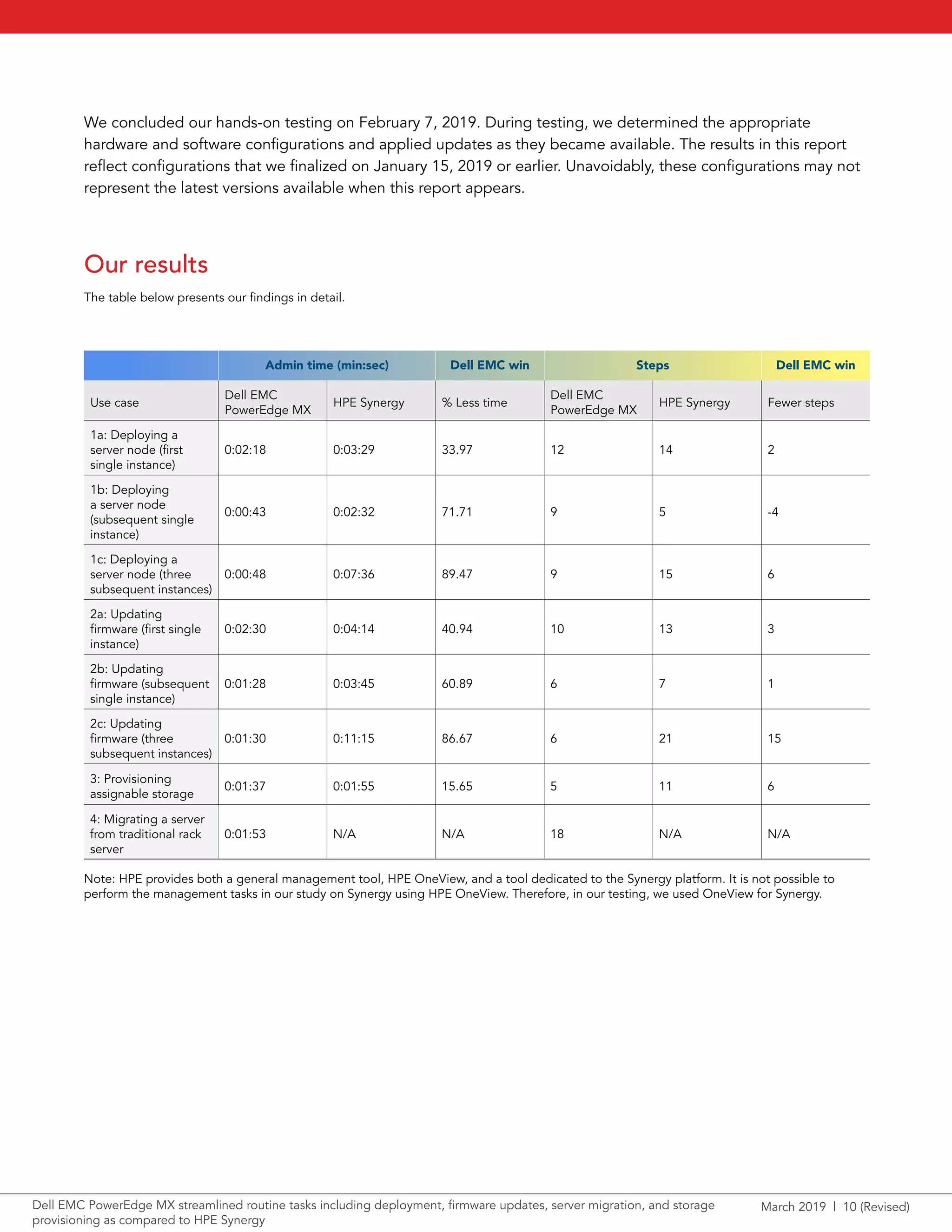 March 2019 | 10 (Revised)Dell EMC PowerEdge MX streamlined routine tasks including deployment, firmware updates, server migration, and storage
provisioning as compared to HPE Synergy
We concluded our hands-on testing on February 7, 2019. During testing, we determined the appropriate
hardware and software configurations and applied updates as they became available. The results in this report
reflect configurations that we finalized on January 15, 2019 or earlier. Unavoidably, these configurations may not
represent the latest versions available when this report appears.
Our results
The table below presents our findings in detail.
Admin time (min:sec) Dell EMC win Steps Dell EMC win
Use case
Dell EMC
PowerEdge MX
HPE Synergy % Less time
Dell EMC
PowerEdge MX
HPE Synergy Fewer steps
1a: Deploying a
server node (first
single instance)
0:02:18 0:03:29 33.97 12 14 2
1b: Deploying
a server node
(subsequent single
instance)
0:00:43 0:02:32 71.71 9 5 -4
1c: Deploying a
server node (three
subsequent instances)
0:00:48 0:07:36 89.47 9 15 6
2a: Updating
firmware (first single
instance)
0:02:30 0:04:14 40.94 10 13 3
2b: Updating
firmware (subsequent
single instance)
0:01:28 0:03:45 60.89 6 7 1
2c: Updating
firmware (three
subsequent instances)
0:01:30 0:11:15 86.67 6 21 15
3: Provisioning
assignable storage
0:01:37 0:01:55 15.65 5 11 6
4: Migrating a server
from traditional rack
server
0:01:53 N/A N/A 18 N/A N/A
Note: HPE provides both a general management tool, HPE OneView, and a tool dedicated to the Synergy platform. It is not possible to
perform the management tasks in our study on Synergy using HPE OneView. Therefore, in our testing, we used OneView for Synergy.
 