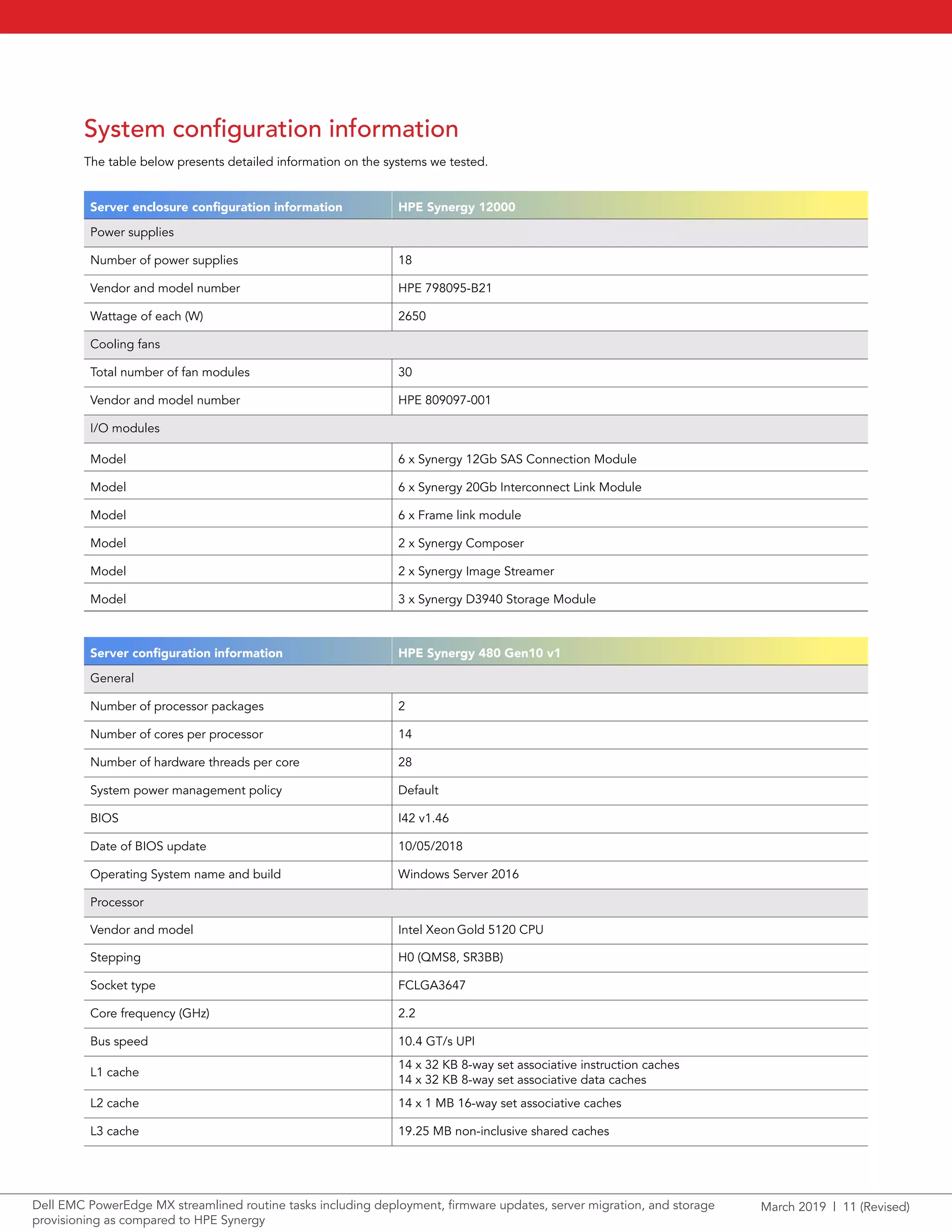 March 2019 | 11 (Revised)Dell EMC PowerEdge MX streamlined routine tasks including deployment, firmware updates, server migration, and storage
provisioning as compared to HPE Synergy
System configuration information
The table below presents detailed information on the systems we tested.
Server enclosure configuration information HPE Synergy 12000
Power supplies
Number of power supplies 18
Vendor and model number HPE 798095-B21
Wattage of each (W) 2650
Cooling fans
Total number of fan modules 30
Vendor and model number HPE 809097-001
I/O modules
Model 6 x Synergy 12Gb SAS Connection Module
Model 6 x Synergy 20Gb Interconnect Link Module
Model 6 x Frame link module
Model 2 x Synergy Composer
Model 2 x Synergy Image Streamer
Model 3 x Synergy D3940 Storage Module
Server configuration information HPE Synergy 480 Gen10 v1
General
Number of processor packages 2
Number of cores per processor 14
Number of hardware threads per core 28
System power management policy Default
BIOS I42 v1.46
Date of BIOS update 10/05/2018
Operating System name and build Windows Server 2016
Processor
Vendor and model Intel Xeon Gold 5120 CPU
Stepping H0 (QMS8, SR3BB)
Socket type FCLGA3647
Core frequency (GHz) 2.2
Bus speed 10.4 GT/s UPI
L1 cache
14 x 32 KB 8-way set associative instruction caches
14 x 32 KB 8-way set associative data caches
L2 cache 14 x 1 MB 16-way set associative caches
L3 cache 19.25 MB non-inclusive shared caches
 