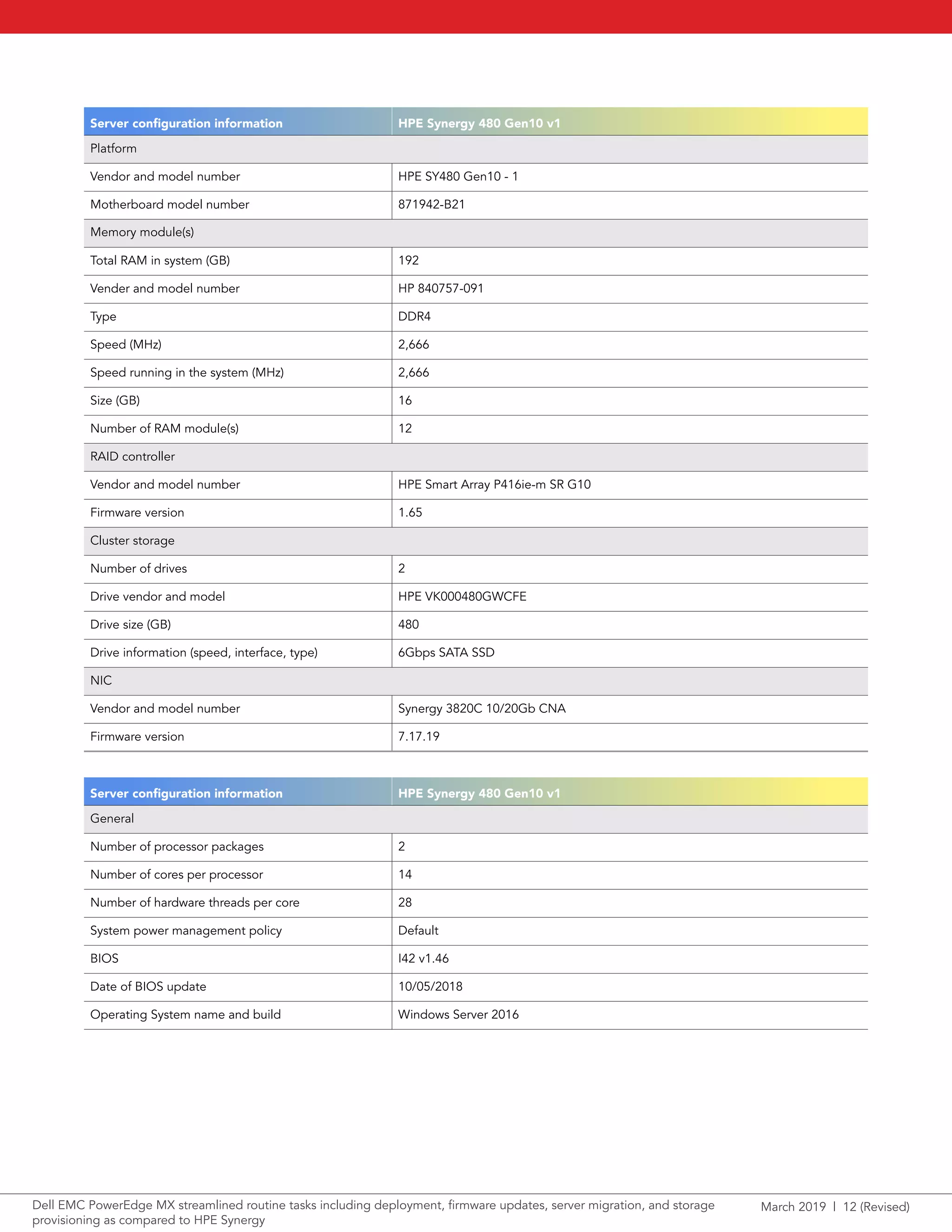 March 2019 | 12 (Revised)Dell EMC PowerEdge MX streamlined routine tasks including deployment, firmware updates, server migration, and storage
provisioning as compared to HPE Synergy
Server configuration information HPE Synergy 480 Gen10 v1
Platform
Vendor and model number HPE SY480 Gen10 - 1
Motherboard model number 871942-B21
Memory module(s)
Total RAM in system (GB) 192
Vender and model number HP 840757-091
Type DDR4
Speed (MHz) 2,666
Speed running in the system (MHz) 2,666
Size (GB) 16
Number of RAM module(s) 12
RAID controller
Vendor and model number HPE Smart Array P416ie-m SR G10
Firmware version 1.65
Cluster storage
Number of drives 2
Drive vendor and model HPE VK000480GWCFE
Drive size (GB) 480
Drive information (speed, interface, type) 6Gbps SATA SSD
NIC
Vendor and model number Synergy 3820C 10/20Gb CNA
Firmware version 7.17.19
Server configuration information HPE Synergy 480 Gen10 v1
General
Number of processor packages 2
Number of cores per processor 14
Number of hardware threads per core 28
System power management policy Default
BIOS I42 v1.46
Date of BIOS update 10/05/2018
Operating System name and build Windows Server 2016
 