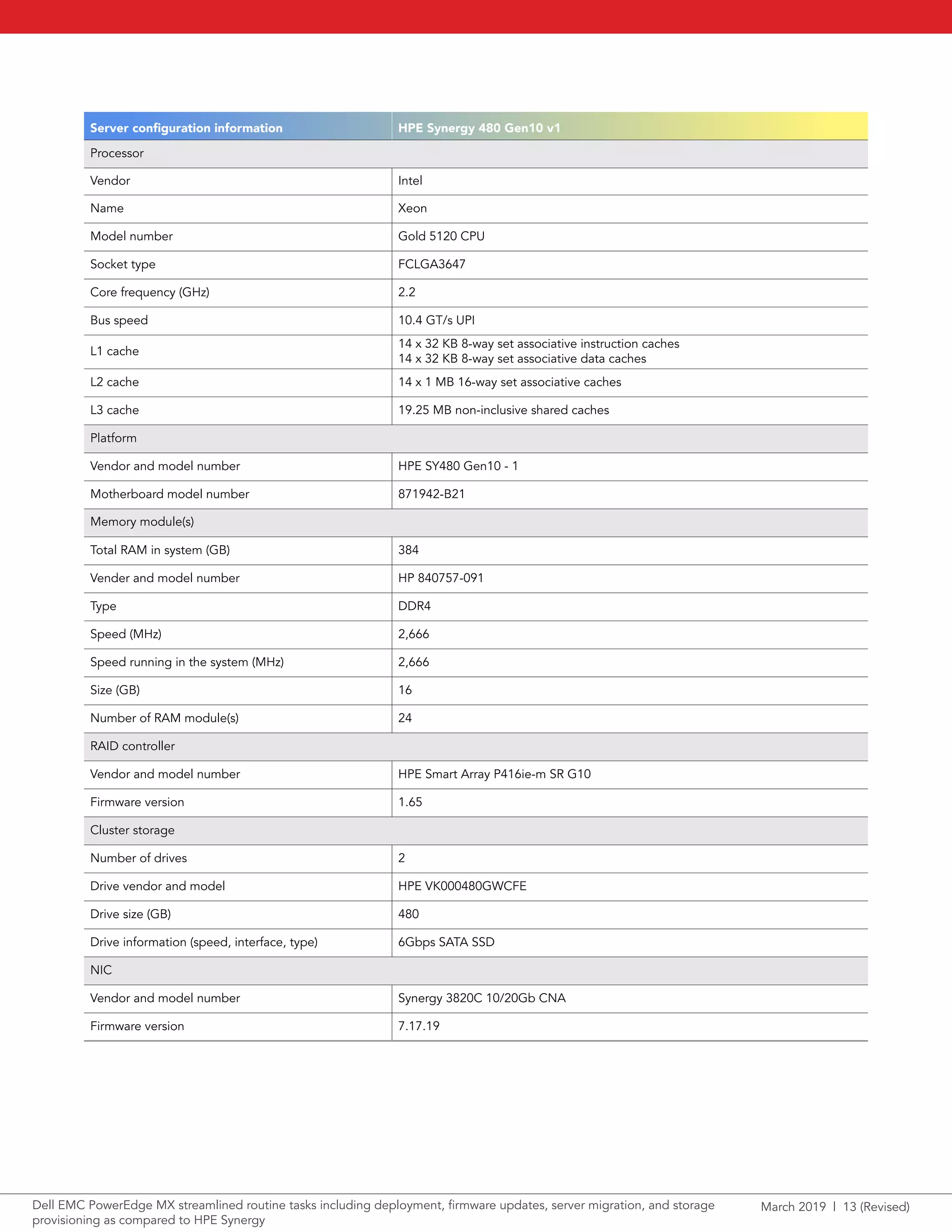 March 2019 | 13 (Revised)Dell EMC PowerEdge MX streamlined routine tasks including deployment, firmware updates, server migration, and storage
provisioning as compared to HPE Synergy
Server configuration information HPE Synergy 480 Gen10 v1
Processor
Vendor Intel
Name Xeon
Model number Gold 5120 CPU
Socket type FCLGA3647
Core frequency (GHz) 2.2
Bus speed 10.4 GT/s UPI
L1 cache
14 x 32 KB 8-way set associative instruction caches
14 x 32 KB 8-way set associative data caches
L2 cache 14 x 1 MB 16-way set associative caches
L3 cache 19.25 MB non-inclusive shared caches
Platform
Vendor and model number HPE SY480 Gen10 - 1
Motherboard model number 871942-B21
Memory module(s)
Total RAM in system (GB) 384
Vender and model number HP 840757-091
Type DDR4
Speed (MHz) 2,666
Speed running in the system (MHz) 2,666
Size (GB) 16
Number of RAM module(s) 24
RAID controller
Vendor and model number HPE Smart Array P416ie-m SR G10
Firmware version 1.65
Cluster storage
Number of drives 2
Drive vendor and model HPE VK000480GWCFE
Drive size (GB) 480
Drive information (speed, interface, type) 6Gbps SATA SSD
NIC
Vendor and model number Synergy 3820C 10/20Gb CNA
Firmware version 7.17.19
 