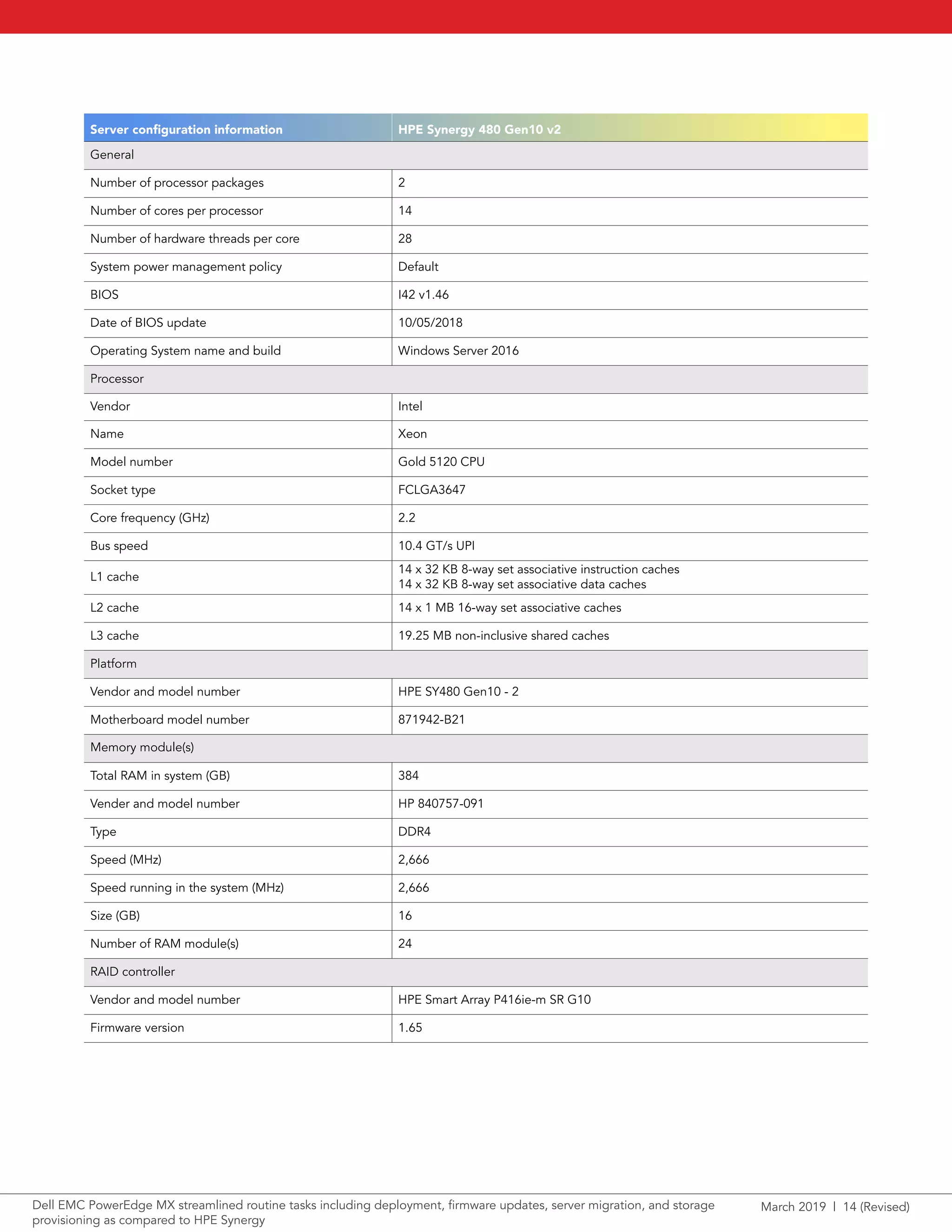 March 2019 | 14 (Revised)Dell EMC PowerEdge MX streamlined routine tasks including deployment, firmware updates, server migration, and storage
provisioning as compared to HPE Synergy
Server configuration information HPE Synergy 480 Gen10 v2
General
Number of processor packages 2
Number of cores per processor 14
Number of hardware threads per core 28
System power management policy Default
BIOS I42 v1.46
Date of BIOS update 10/05/2018
Operating System name and build Windows Server 2016
Processor
Vendor Intel
Name Xeon
Model number Gold 5120 CPU
Socket type FCLGA3647
Core frequency (GHz) 2.2
Bus speed 10.4 GT/s UPI
L1 cache
14 x 32 KB 8-way set associative instruction caches
14 x 32 KB 8-way set associative data caches
L2 cache 14 x 1 MB 16-way set associative caches
L3 cache 19.25 MB non-inclusive shared caches
Platform
Vendor and model number HPE SY480 Gen10 - 2
Motherboard model number 871942-B21
Memory module(s)
Total RAM in system (GB) 384
Vender and model number HP 840757-091
Type DDR4
Speed (MHz) 2,666
Speed running in the system (MHz) 2,666
Size (GB) 16
Number of RAM module(s) 24
RAID controller
Vendor and model number HPE Smart Array P416ie-m SR G10
Firmware version 1.65
 