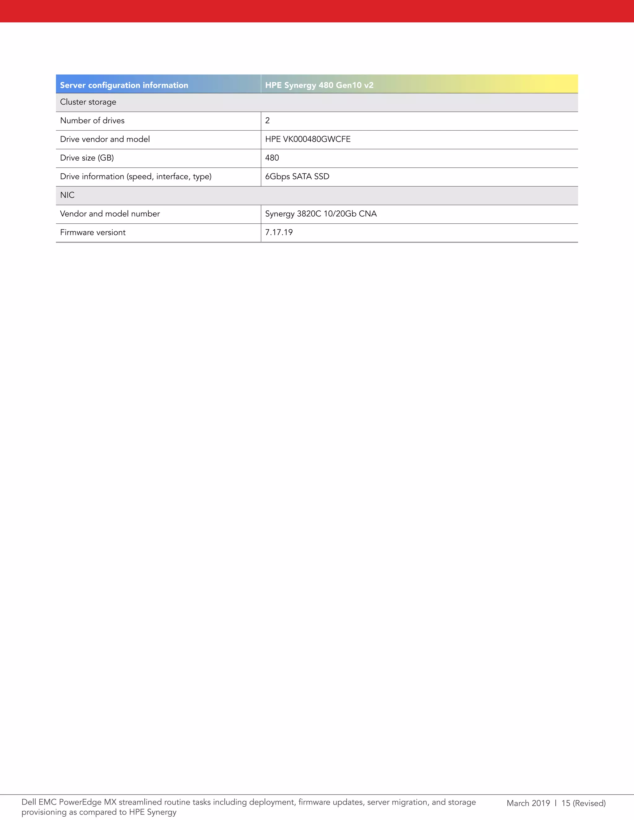 March 2019 | 15 (Revised)Dell EMC PowerEdge MX streamlined routine tasks including deployment, firmware updates, server migration, and storage
provisioning as compared to HPE Synergy
Server configuration information HPE Synergy 480 Gen10 v2
Cluster storage
Number of drives 2
Drive vendor and model HPE VK000480GWCFE
Drive size (GB) 480
Drive information (speed, interface, type) 6Gbps SATA SSD
NIC
Vendor and model number Synergy 3820C 10/20Gb CNA
Firmware versiont 7.17.19
 