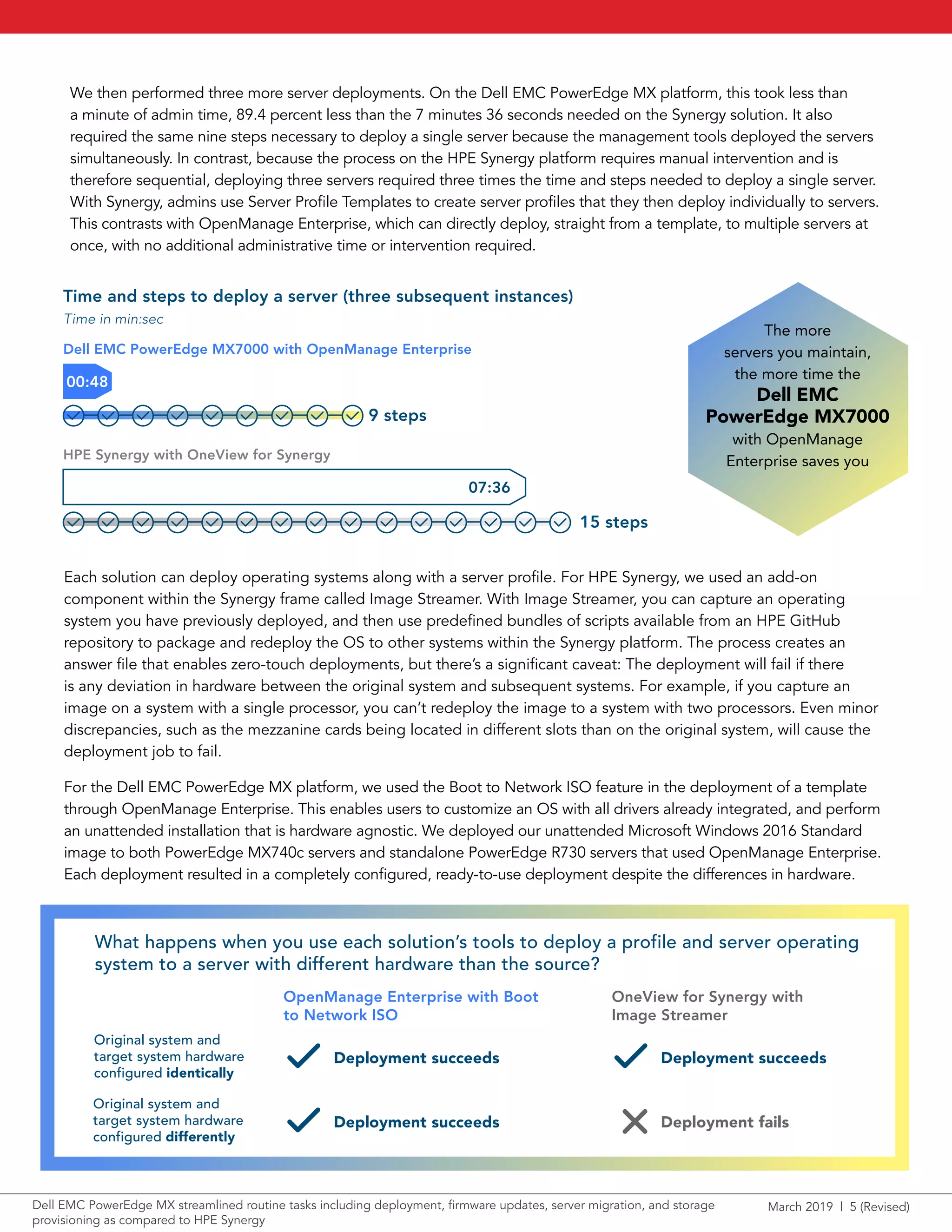 March 2019 | 5 (Revised)Dell EMC PowerEdge MX streamlined routine tasks including deployment, firmware updates, server migration, and storage
provisioning as compared to HPE Synergy
We then performed three more server deployments. On the Dell EMC PowerEdge MX platform, this took less than
a minute of admin time, 89.4 percent less than the 7 minutes 36 seconds needed on the Synergy solution. It also
required the same nine steps necessary to deploy a single server because the management tools deployed the servers
simultaneously. In contrast, because the process on the HPE Synergy platform requires manual intervention and is
therefore sequential, deploying three servers required three times the time and steps needed to deploy a single server.
With Synergy, admins use Server Profile Templates to create server profiles that they then deploy individually to servers.
This contrasts with OpenManage Enterprise, which can directly deploy, straight from a template, to multiple servers at
once, with no additional administrative time or intervention required.
Time and steps to deploy a server (three subsequent instances)
Dell EMC PowerEdge MX7000 with OpenManage Enterprise
HPE Synergy with OneView for Synergy
00:48
07:36
9 steps
15 steps
Time in min:sec
The more
servers you maintain,
the more time the
Dell EMC
PowerEdge MX7000
with OpenManage
Enterprise saves you
Each solution can deploy operating systems along with a server profile. For HPE Synergy, we used an add-on
component within the Synergy frame called Image Streamer. With Image Streamer, you can capture an operating
system you have previously deployed, and then use predefined bundles of scripts available from an HPE GitHub
repository to package and redeploy the OS to other systems within the Synergy platform. The process creates an
answer file that enables zero-touch deployments, but there’s a significant caveat: The deployment will fail if there
is any deviation in hardware between the original system and subsequent systems. For example, if you capture an
image on a system with a single processor, you can’t redeploy the image to a system with two processors. Even minor
discrepancies, such as the mezzanine cards being located in different slots than on the original system, will cause the
deployment job to fail.
For the Dell EMC PowerEdge MX platform, we used the Boot to Network ISO feature in the deployment of a template
through OpenManage Enterprise. This enables users to customize an OS with all drivers already integrated, and perform
an unattended installation that is hardware agnostic. We deployed our unattended Microsoft Windows 2016 Standard
image to both PowerEdge MX740c servers and standalone PowerEdge R730 servers that used OpenManage Enterprise.
Each deployment resulted in a completely configured, ready-to-use deployment despite the differences in hardware.
What happens when you use each solution’s tools to deploy a profile and server operating
system to a server with different hardware than the source?
OneView for Synergy with
Image Streamer
OpenManage Enterprise with Boot
to Network ISO
Original system and
target system hardware
configured identically
Deployment succeeds Deployment succeeds
Deployment succeeds Deployment fails
Original system and
target system hardware
configured differently
 