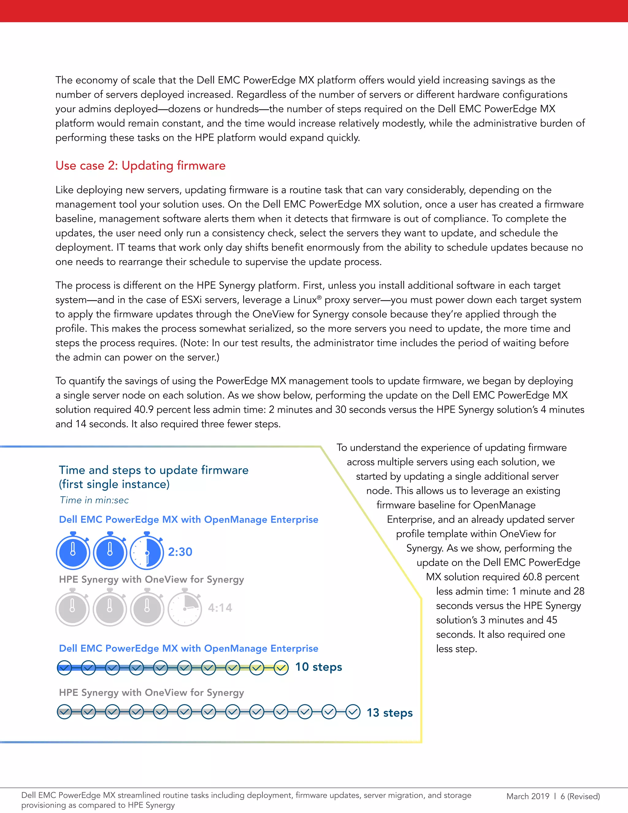 March 2019 | 6 (Revised)Dell EMC PowerEdge MX streamlined routine tasks including deployment, firmware updates, server migration, and storage
provisioning as compared to HPE Synergy
Time and steps to update firmware
(first single instance)
Dell EMC PowerEdge MX with OpenManage Enterprise
Dell EMC PowerEdge MX with OpenManage Enterprise
HPE Synergy with OneView for Synergy
HPE Synergy with OneView for Synergy
4:14
13 steps
Time in min:sec
10 steps
2:30
The economy of scale that the Dell EMC PowerEdge MX platform offers would yield increasing savings as the
number of servers deployed increased. Regardless of the number of servers or different hardware configurations
your admins deployed—dozens or hundreds—the number of steps required on the Dell EMC PowerEdge MX
platform would remain constant, and the time would increase relatively modestly, while the administrative burden of
performing these tasks on the HPE platform would expand quickly.
Use case 2: Updating firmware
Like deploying new servers, updating firmware is a routine task that can vary considerably, depending on the
management tool your solution uses. On the Dell EMC PowerEdge MX solution, once a user has created a firmware
baseline, management software alerts them when it detects that firmware is out of compliance. To complete the
updates, the user need only run a consistency check, select the servers they want to update, and schedule the
deployment. IT teams that work only day shifts benefit enormously from the ability to schedule updates because no
one needs to rearrange their schedule to supervise the update process.
The process is different on the HPE Synergy platform. First, unless you install additional software in each target
system—and in the case of ESXi servers, leverage a Linux®
proxy server—you must power down each target system
to apply the firmware updates through the OneView for Synergy console because they’re applied through the
profile. This makes the process somewhat serialized, so the more servers you need to update, the more time and
steps the process requires. (Note: In our test results, the administrator time includes the period of waiting before
the admin can power on the server.)
To quantify the savings of using the PowerEdge MX management tools to update firmware, we began by deploying
a single server node on each solution. As we show below, performing the update on the Dell EMC PowerEdge MX
solution required 40.9 percent less admin time: 2 minutes and 30 seconds versus the HPE Synergy solution’s 4 minutes
and 14 seconds. It also required three fewer steps.
To understand the experience of updating firmware
across multiple servers using each solution, we
started by updating a single additional server
node. This allows us to leverage an existing
firmware baseline for OpenManage
Enterprise, and an already updated server
profile template within OneView for
Synergy. As we show, performing the
update on the Dell EMC PowerEdge
MX solution required 60.8 percent
less admin time: 1 minute and 28
seconds versus the HPE Synergy
solution’s 3 minutes and 45
seconds. It also required one
less step.
 
