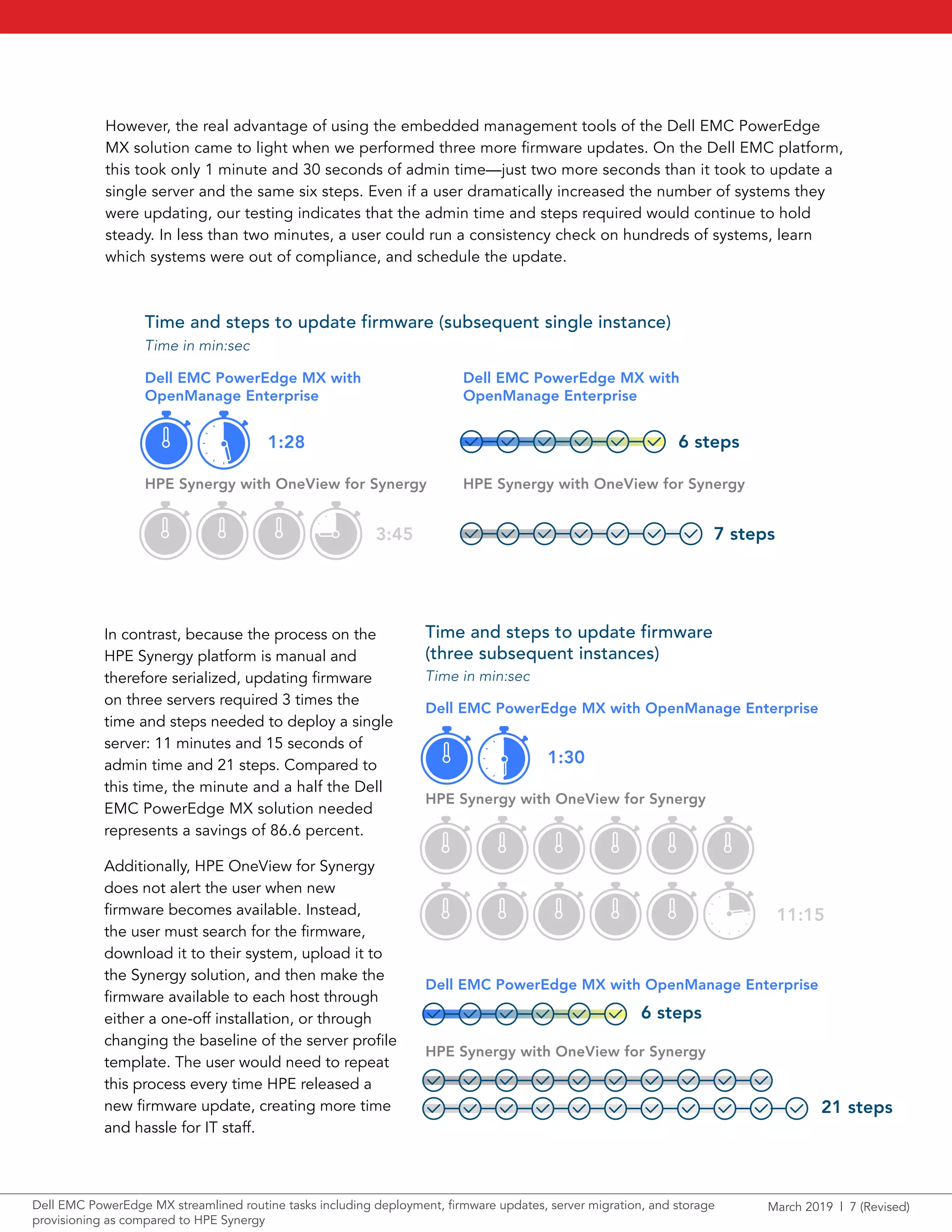 March 2019 | 7 (Revised)Dell EMC PowerEdge MX streamlined routine tasks including deployment, firmware updates, server migration, and storage
provisioning as compared to HPE Synergy
However, the real advantage of using the embedded management tools of the Dell EMC PowerEdge
MX solution came to light when we performed three more firmware updates. On the Dell EMC platform,
this took only 1 minute and 30 seconds of admin time—just two more seconds than it took to update a
single server and the same six steps. Even if a user dramatically increased the number of systems they
were updating, our testing indicates that the admin time and steps required would continue to hold
steady. In less than two minutes, a user could run a consistency check on hundreds of systems, learn
which systems were out of compliance, and schedule the update.
Time and steps to update firmware (subsequent single instance)
Dell EMC PowerEdge MX with
OpenManage Enterprise
Dell EMC PowerEdge MX with
OpenManage Enterprise
HPE Synergy with OneView for Synergy HPE Synergy with OneView for Synergy
3:45 7 steps
Time in min:sec
6 steps1:28
Time and steps to update firmware
(three subsequent instances)
Dell EMC PowerEdge MX with OpenManage Enterprise
Dell EMC PowerEdge MX with OpenManage Enterprise
HPE Synergy with OneView for Synergy
HPE Synergy with OneView for Synergy
11:15
21 steps
Time in min:sec
6 steps
1:30
In contrast, because the process on the
HPE Synergy platform is manual and
therefore serialized, updating firmware
on three servers required 3 times the
time and steps needed to deploy a single
server: 11 minutes and 15 seconds of
admin time and 21 steps. Compared to
this time, the minute and a half the Dell
EMC PowerEdge MX solution needed
represents a savings of 86.6 percent.
Additionally, HPE OneView for Synergy
does not alert the user when new
firmware becomes available. Instead,
the user must search for the firmware,
download it to their system, upload it to
the Synergy solution, and then make the
firmware available to each host through
either a one-off installation, or through
changing the baseline of the server profile
template. The user would need to repeat
this process every time HPE released a
new firmware update, creating more time
and hassle for IT staff.
 
