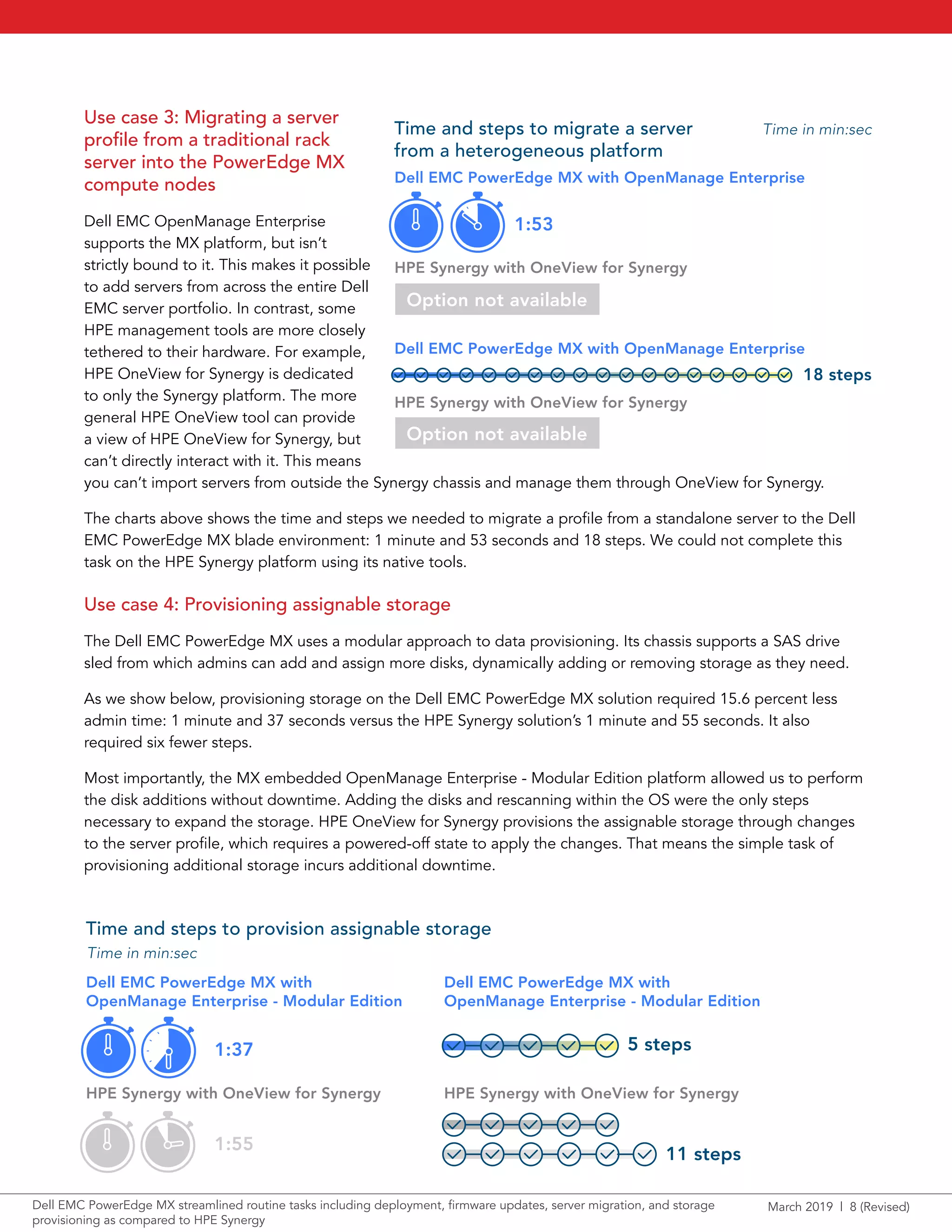 March 2019 | 8 (Revised)Dell EMC PowerEdge MX streamlined routine tasks including deployment, firmware updates, server migration, and storage
provisioning as compared to HPE Synergy
Use case 3: Migrating a server
profile from a traditional rack
server into the PowerEdge MX
compute nodes
Dell EMC OpenManage Enterprise
supports the MX platform, but isn’t
strictly bound to it. This makes it possible
to add servers from across the entire Dell
EMC server portfolio. In contrast, some
HPE management tools are more closely
tethered to their hardware. For example,
HPE OneView for Synergy is dedicated
to only the Synergy platform. The more
general HPE OneView tool can provide
a view of HPE OneView for Synergy, but
can’t directly interact with it. This means
you can’t import servers from outside the Synergy chassis and manage them through OneView for Synergy.
The charts above shows the time and steps we needed to migrate a profile from a standalone server to the Dell
EMC PowerEdge MX blade environment: 1 minute and 53 seconds and 18 steps. We could not complete this
task on the HPE Synergy platform using its native tools.
Use case 4: Provisioning assignable storage
The Dell EMC PowerEdge MX uses a modular approach to data provisioning. Its chassis supports a SAS drive
sled from which admins can add and assign more disks, dynamically adding or removing storage as they need.
As we show below, provisioning storage on the Dell EMC PowerEdge MX solution required 15.6 percent less
admin time: 1 minute and 37 seconds versus the HPE Synergy solution’s 1 minute and 55 seconds. It also
required six fewer steps.
Most importantly, the MX embedded OpenManage Enterprise - Modular Edition platform allowed us to perform
the disk additions without downtime. Adding the disks and rescanning within the OS were the only steps
necessary to expand the storage. HPE OneView for Synergy provisions the assignable storage through changes
to the server profile, which requires a powered-off state to apply the changes. That means the simple task of
provisioning additional storage incurs additional downtime.
Dell EMC PowerEdge MX with OpenManage Enterprise
Dell EMC PowerEdge MX with OpenManage Enterprise
1:53
HPE Synergy with OneView for Synergy
HPE Synergy with OneView for Synergy
18 steps
Option not available
Option not available
Time and steps to migrate a server
from a heterogeneous platform
Time in min:sec
Time and steps to provision assignable storage
Dell EMC PowerEdge MX with
OpenManage Enterprise - Modular Edition
Dell EMC PowerEdge MX with
OpenManage Enterprise - Modular Edition
HPE Synergy with OneView for Synergy HPE Synergy with OneView for Synergy
1:55
11 steps
Time in min:sec
5 steps1:37
 