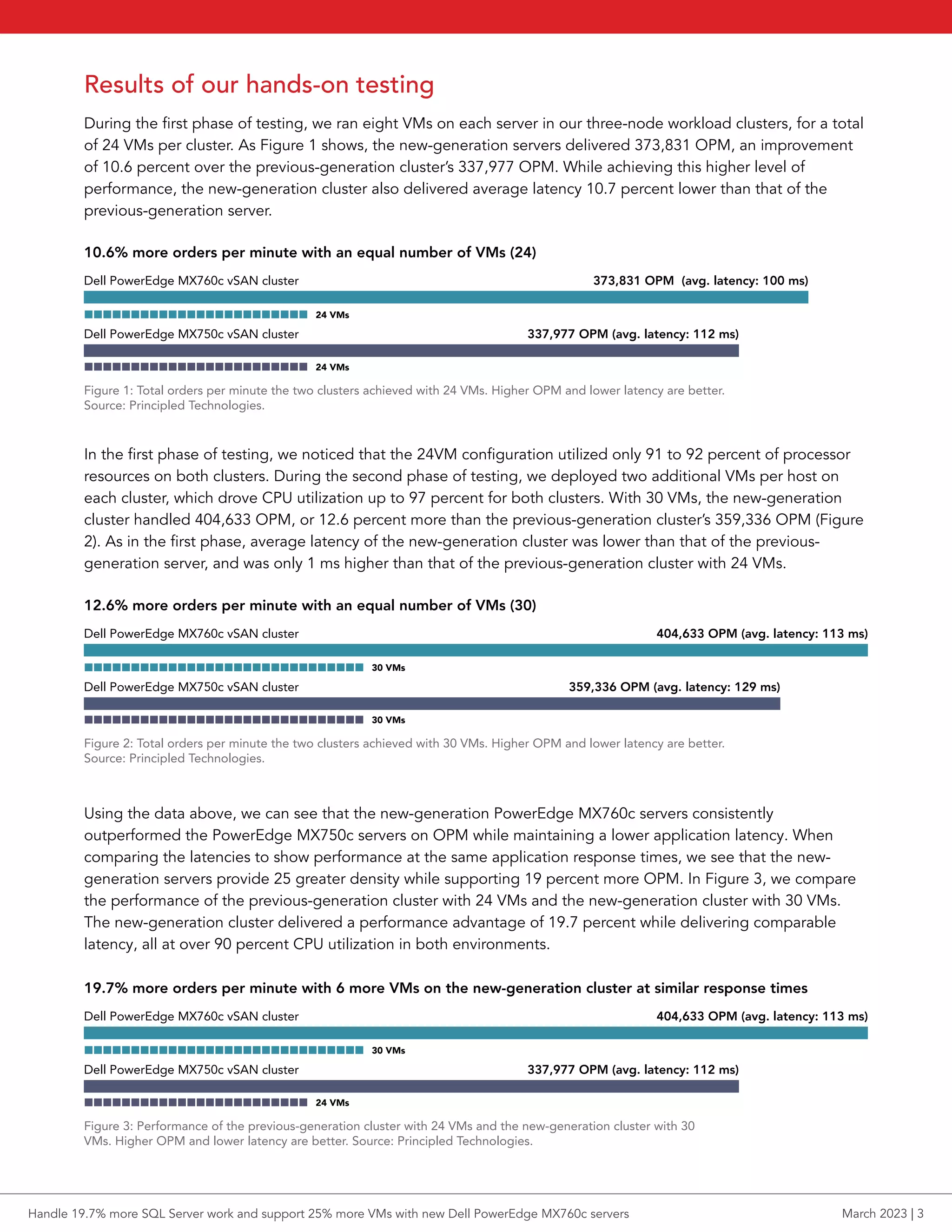 Figure 1: Total orders per minute the two clusters achieved with 24 VMs. Higher OPM and lower latency are better.
Source: Principled Technologies.
10.6% more orders per minute with an equal number of VMs (24)
373,831 OPM (avg. latency: 100 ms)
Dell PowerEdge MX760c vSAN cluster
24 VMs
Dell PowerEdge MX750c vSAN cluster 337,977 OPM (avg. latency: 112 ms)
24 VMs
Results of our hands-on testing
During the first phase of testing, we ran eight VMs on each server in our three-node workload clusters, for a total
of 24 VMs per cluster. As Figure 1 shows, the new-generation servers delivered 373,831 OPM, an improvement
of 10.6 percent over the previous-generation cluster’s 337,977 OPM. While achieving this higher level of
performance, the new-generation cluster also delivered average latency 10.7 percent lower than that of the
previous-generation server.
In the first phase of testing, we noticed that the 24VM configuration utilized only 91 to 92 percent of processor
resources on both clusters. During the second phase of testing, we deployed two additional VMs per host on
each cluster, which drove CPU utilization up to 97 percent for both clusters. With 30 VMs, the new-generation
cluster handled 404,633 OPM, or 12.6 percent more than the previous-generation cluster’s 359,336 OPM (Figure
2). As in the first phase, average latency of the new-generation cluster was lower than that of the previous-
generation server, and was only 1 ms higher than that of the previous-generation cluster with 24 VMs.
Figure 2: Total orders per minute the two clusters achieved with 30 VMs. Higher OPM and lower latency are better.
Source: Principled Technologies.
12.6% more orders per minute with an equal number of VMs (30)
404,633 OPM (avg. latency: 113 ms)
Dell PowerEdge MX760c vSAN cluster
30 VMs
Dell PowerEdge MX750c vSAN cluster 359,336 OPM (avg. latency: 129 ms)
30 VMs
Figure 3: Performance of the previous-generation cluster with 24 VMs and the new-generation cluster with 30
VMs. Higher OPM and lower latency are better. Source: Principled Technologies.
19.7% more orders per minute with 6 more VMs on the new-generation cluster at similar response times
404,633 OPM (avg. latency: 113 ms)
Dell PowerEdge MX760c vSAN cluster
30 VMs
Dell PowerEdge MX750c vSAN cluster 337,977 OPM (avg. latency: 112 ms)
24 VMs
Using the data above, we can see that the new-generation PowerEdge MX760c servers consistently
outperformed the PowerEdge MX750c servers on OPM while maintaining a lower application latency. When
comparing the latencies to show performance at the same application response times, we see that the new-
generation servers provide 25 greater density while supporting 19 percent more OPM. In Figure 3, we compare
the performance of the previous-generation cluster with 24 VMs and the new-generation cluster with 30 VMs.
The new-generation cluster delivered a performance advantage of 19.7 percent while delivering comparable
latency, all at over 90 percent CPU utilization in both environments.
Handle 19.7% more SQL Server work and support 25% more VMs with new Dell PowerEdge MX760c servers March 2023 | 3
 