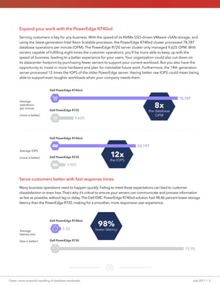 Faster, more powerful handling of database workloads	 July 2017  |  3
Expand your work with the PowerEdge R740xd
Serving customers is key for any business. With the speed of its NVMe SSD-driven VMware vSAN storage, and
using the latest-generation Intel Xeon Scalable processor, the PowerEdge R740xd cluster processed 78,787
database operations per minute (OPM). The PowerEdge R720 server cluster only managed 9,625 OPM. With
servers capable of fulfilling eight times the customer operations, you’ll be more able to keep up with the
speed of business, leading to a better experience for your users. Your organization could also cut down on
its datacenter footprint by purchasing fewer servers to support your current workload. But you also have the
opportunity to invest in more hardware and plan for inevitable future work. Furthermore, the 14th generation
server processed 12 times the IOPS of the older PowerEdge server. Having better raw IOPS could mean being
able to support even tougher workloads when your company needs them.
Serve customers better with fast response times
Many business operations need to happen quickly. Failing to meet these expectations can lead to customer
dissatisfaction or even loss. That’s why it’s critical to ensure your servers can communicate and process information
as fast as possible, without lag or delay. The Dell EMC PowerEdge R740xd solution had 98.46 percent lower storage
latency than the PowerEdge R720, making for a smoother, more responsive user experience.
Average
operations
per minute
(more is better)
Average IOPS
(more is better)
Dell PowerEdge R740xd
Dell PowerEdge R720
78,787
9,625
Dell PowerEdge R740xd
Dell PowerEdge R720
23,197
1,907
8x
the database
OPM
12x
the IOPS
Average
latency (ms)
(less is better)
Dell PowerEdge R740xd
Dell PowerEdge R720
1.12
72.95
98%
lower latency
 