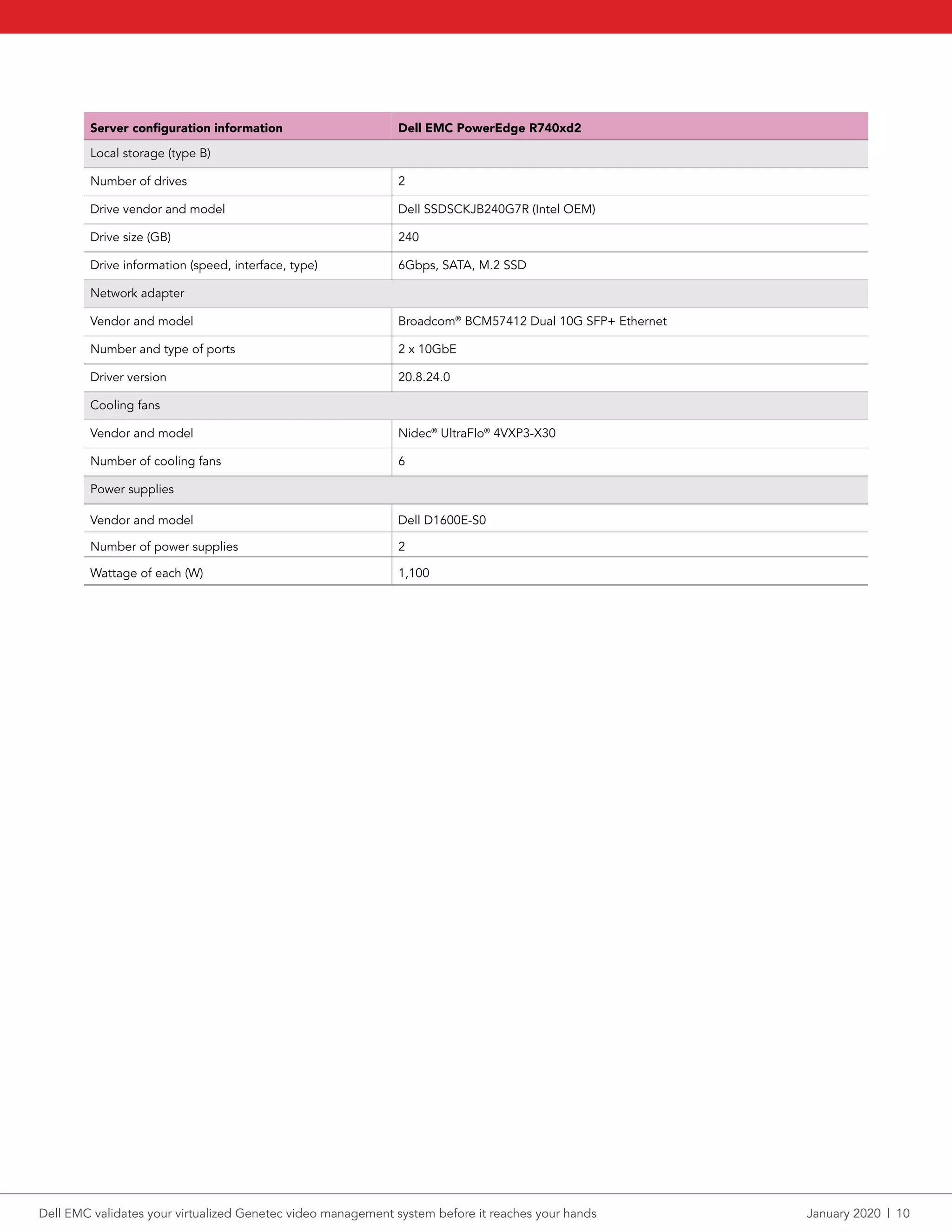 Server configuration information Dell EMC PowerEdge R740xd2
Local storage (type B)
Number of drives 2
Drive vendor and model Dell SSDSCKJB240G7R (Intel OEM)
Drive size (GB) 240
Drive information (speed, interface, type) 6Gbps, SATA, M.2 SSD
Network adapter
Vendor and model Broadcom®
BCM57412 Dual 10G SFP+ Ethernet
Number and type of ports 2 x 10GbE
Driver version 20.8.24.0
Cooling fans
Vendor and model Nidec®
UltraFlo®
4VXP3-X30
Number of cooling fans 6
Power supplies
Vendor and model Dell D1600E-S0
Number of power supplies 2
Wattage of each (W) 1,100
Dell EMC validates your virtualized Genetec video management system before it reaches your hands	 January 2020  |  10
 