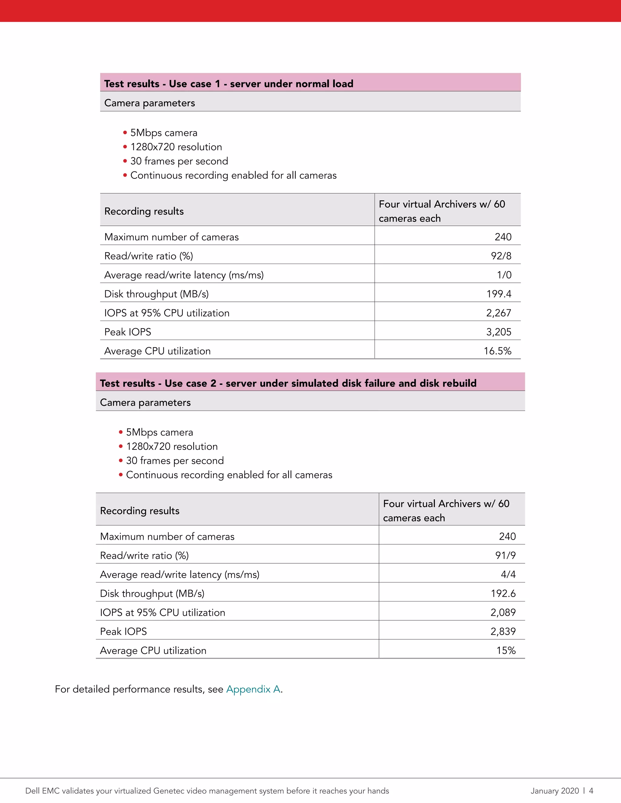 Test results - Use case 1 - server under normal load
Camera parameters
• 5Mbps camera
• 1280x720 resolution
• 30 frames per second
• Continuous recording enabled for all cameras
Recording results
Four virtual Archivers w/ 60
cameras each
Maximum number of cameras 240
Read/write ratio (%) 92/8
Average read/write latency (ms/ms) 1/0
Disk throughput (MB/s) 199.4
IOPS at 95% CPU utilization 2,267
Peak IOPS 3,205
Average CPU utilization 16.5%
Test results - Use case 2 - server under simulated disk failure and disk rebuild
Camera parameters
• 5Mbps camera
• 1280x720 resolution
• 30 frames per second
• Continuous recording enabled for all cameras
Recording results
Four virtual Archivers w/ 60
cameras each
Maximum number of cameras 240
Read/write ratio (%) 91/9
Average read/write latency (ms/ms) 4/4
Disk throughput (MB/s) 192.6
IOPS at 95% CPU utilization 2,089
Peak IOPS 2,839
Average CPU utilization 15%
For detailed performance results, see Appendix A.
Dell EMC validates your virtualized Genetec video management system before it reaches your hands	 January 2020  |  4
 