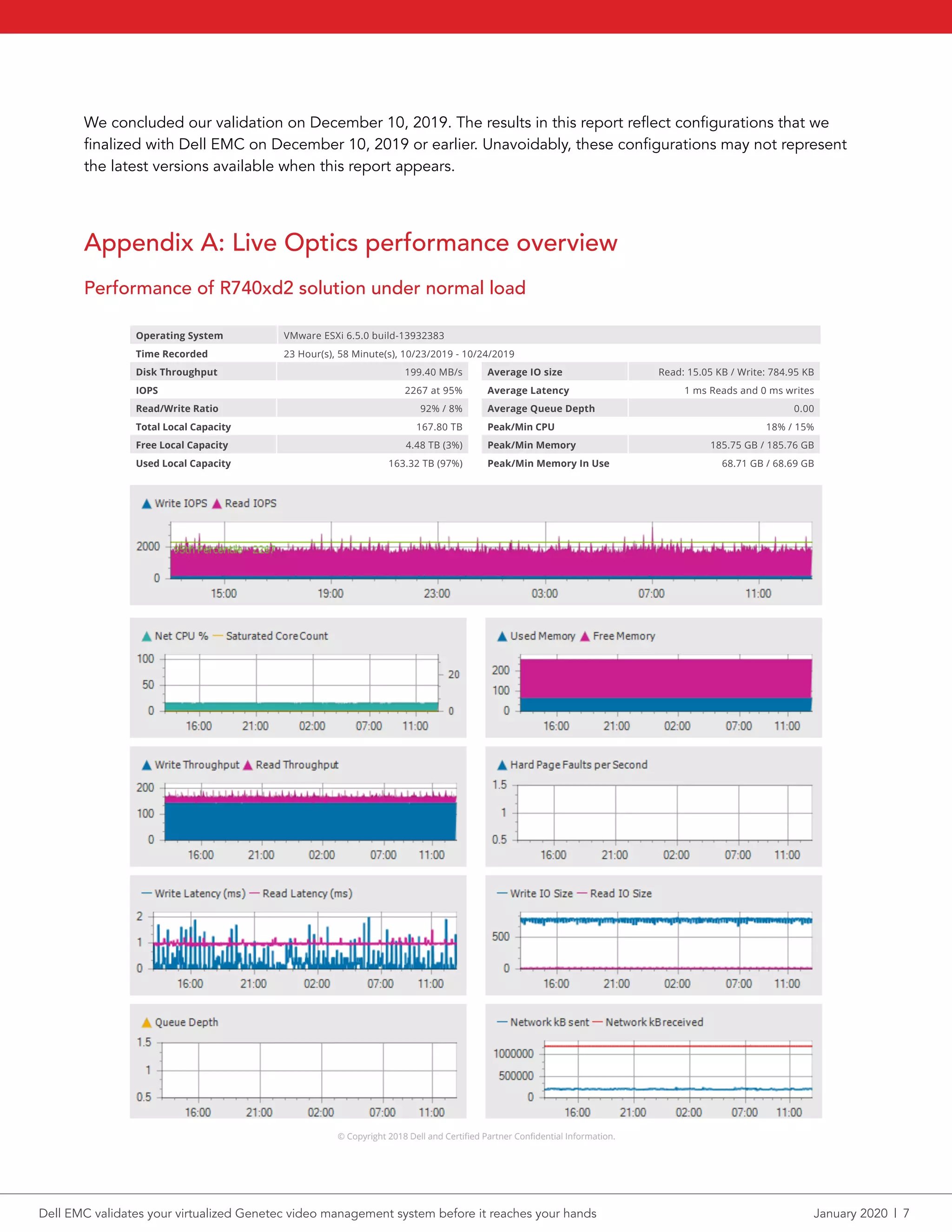 We concluded our validation on December 10, 2019. The results in this report reflect configurations that we
finalized with Dell EMC on December 10, 2019 or earlier. Unavoidably, these configurations may not represent
the latest versions available when this report appears.
Appendix A: Live Optics performance overview
Performance of R740xd2 solution under normal load
© Copyright 2018 Dell and Certified Partner Confidential Information.
Disk Throughput 199.40 MB/s
IOPS 2267 at 95%
Read/Write Ratio 92% / 8%
Total Local Capacity 167.80 TB
Free Local Capacity 4.48 TB (3%)
Used Local Capacity 163.32 TB (97%)
Average IO size Read: 15.05 KB / Write: 784.95 KB
Average Latency 1 ms Reads and 0 ms writes
Average Queue Depth 0.00
Peak/Min CPU 18% / 15%
Peak/Min Memory 185.75 GB / 185.76 GB
Peak/Min Memory In Use 68.71 GB / 68.69 GB
Individual Server Report: r740xd2-5.physec.gso.lab.emc.com
Operating System VMware ESXi 6.5.0 build-13932383
Time Recorded 23 Hour(s), 58 Minute(s), 10/23/2019 - 10/24/2019
© Copyright 2018 Dell and Certified Partner Confidential Information.
Dell EMC validates your virtualized Genetec video management system before it reaches your hands	 January 2020  |  7
 