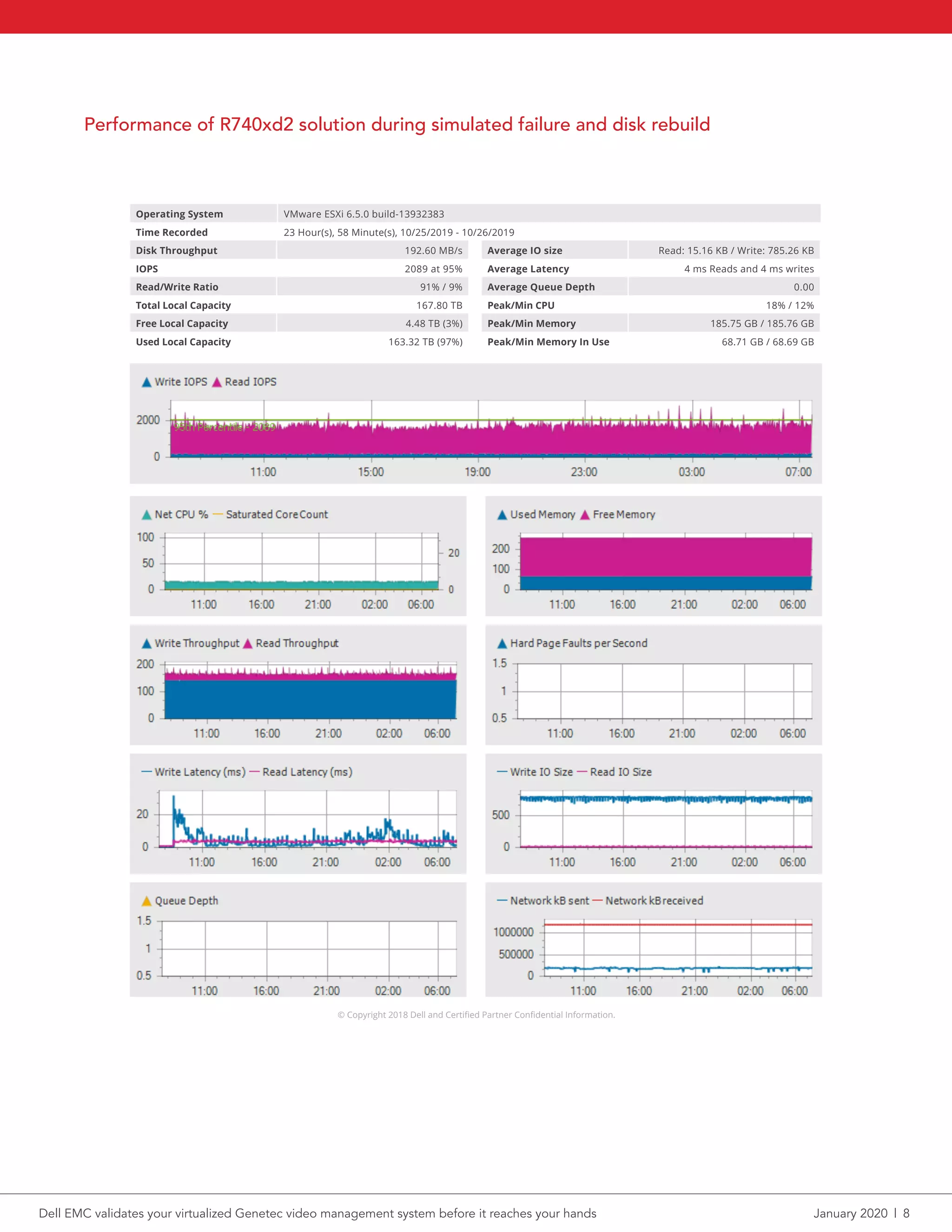 Performance of R740xd2 solution during simulated failure and disk rebuild
© Copyright 2018 Dell and Certified Partner Confidential Information.
Disk Throughput 192.60 MB/s
IOPS 2089 at 95%
Read/Write Ratio 91% / 9%
Total Local Capacity 167.80 TB
Free Local Capacity 4.48 TB (3%)
Used Local Capacity 163.32 TB (97%)
Average IO size Read: 15.16 KB / Write: 785.26 KB
Average Latency 4 ms Reads and 4 ms writes
Average Queue Depth 0.00
Peak/Min CPU 18% / 12%
Peak/Min Memory 185.75 GB / 185.76 GB
Peak/Min Memory In Use 68.71 GB / 68.69 GB
Individual Server Report: r740xd2-5.physec.gso.lab.emc.com
Operating System VMware ESXi 6.5.0 build-13932383
Time Recorded 23 Hour(s), 58 Minute(s), 10/25/2019 - 10/26/2019
© Copyright 2018 Dell and Certified Partner Confidential Information.
Individual Local Disk Report: datastore1 (5)
Operating System VMware ESXi 6.5.0 build-13932383
Dell EMC validates your virtualized Genetec video management system before it reaches your hands	 January 2020  |  8
 