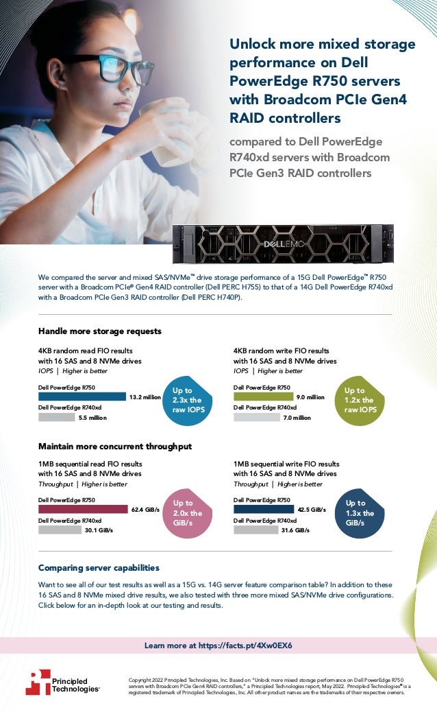 Principled
Technologies®
Copyright 2022 Principled Technologies, Inc. Based on “Unlock more mixed storage performance on Dell PowerEdge R750
servers with Broadcom PCIe Gen4 RAID controllers,” a Principled Technologies report, May 2022. Principled Technologies®
is a
registered trademark of Principled Technologies, Inc. All other product names are the trademarks of their respective owners.
Learn more at https://facts.pt/4Xw0EX6
Unlock more mixed storage
performance on Dell
PowerEdge R750 servers
with Broadcom PCIe Gen4
RAID controllers
compared to Dell PowerEdge
R740xd servers with Broadcom
PCIe Gen3 RAID controllers
We compared the server and mixed SAS/NVMe™
drive storage performance of a 15G Dell PowerEdge™
R750
server with a Broadcom PCIe®
Gen4 RAID controller (Dell PERC H755) to that of a 14G Dell PowerEdge R740xd
with a Broadcom PCIe Gen3 RAID controller (Dell PERC H740P).
Dell PowerEdge R750
Dell PowerEdge R740xd
4KB random read FIO results
with 16 SAS and 8 NVMe drives
IOPS | Higher is better
13.2 million
5.5 million
Up to
2.3x the
raw IOPS
Dell PowerEdge R750
Dell PowerEdge R740xd
9.0 million
7.0 million
4KB random write FIO results
with 16 SAS and 8 NVMe drives
IOPS | Higher is better
Up to
1.2x the
raw IOPS
Dell PowerEdge R750
Dell PowerEdge R740xd
1MB sequential read FIO results
with 16 SAS and 8 NVMe drives
Throughput | Higher is better
62.4 GiB/s
30.1 GiB/s
Up to
2.0x the
GiB/s
Dell PowerEdge R750
Dell PowerEdge R740xd
1MB sequential write FIO results
with 16 SAS and 8 NVMe drives
Throughput | Higher is better
42.5 GiB/s
31.6 GiB/s
Up to
1.3x the
GiB/s
Comparing server capabilities
Want to see all of our test results as well as a 15G vs. 14G server feature comparison table? In addition to these
16 SAS and 8 NVMe mixed drive results, we also tested with three more mixed SAS/NVMe drive configurations.
Click below for an in-depth look at our testing and results.
Handle more storage requests
Maintain more concurrent throughput
 