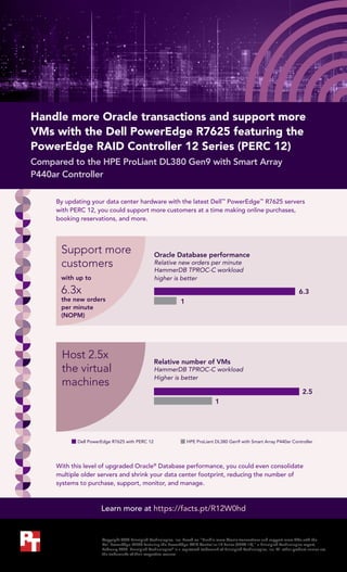 Principled
Technologies®
Copyright 2023 Principled Technologies, Inc. Based on “Handle more Oracle transactions and support more VMs with the
Dell PowerEdge R7625 featuring the PowerEdge RAID Controller 12 Series (PERC 12),” a Principled Technologies report,
February 2023. Principled Technologies®
is a registered trademark of Principled Technologies, Inc. All other product names are
the trademarks of their respective owners.
Compared to the HPE ProLiant DL380 Gen9 with Smart Array
P440ar Controller
Handle more Oracle transactions and support more
VMs with the Dell PowerEdge R7625 featuring the
PowerEdge RAID Controller 12 Series (PERC 12)
Learn more at https://facts.pt/R12W0hd
By updating your data center hardware with the latest Dell™
PowerEdge™
R7625 servers
with PERC 12, you could support more customers at a time making online purchases,
booking reservations, and more.
With this level of upgraded Oracle®
Database performance, you could even consolidate
multiple older servers and shrink your data center footprint, reducing the number of
systems to purchase, support, monitor, and manage.
Support more
customers
with up to
6.3x
the new orders
per minute
(NOPM)
Host 2.5x
the virtual
machines
Oracle Database performance
Relative new orders per minute
HammerDB TPROC-C workload
higher is better
6.3
1
Relative number of VMs
HammerDB TPROC-C workload
Higher is better
2.5
1
Dell PowerEdge R7625 with PERC 12 HPE ProLiant DL380 Gen9 with Smart Array P440ar Controller
 